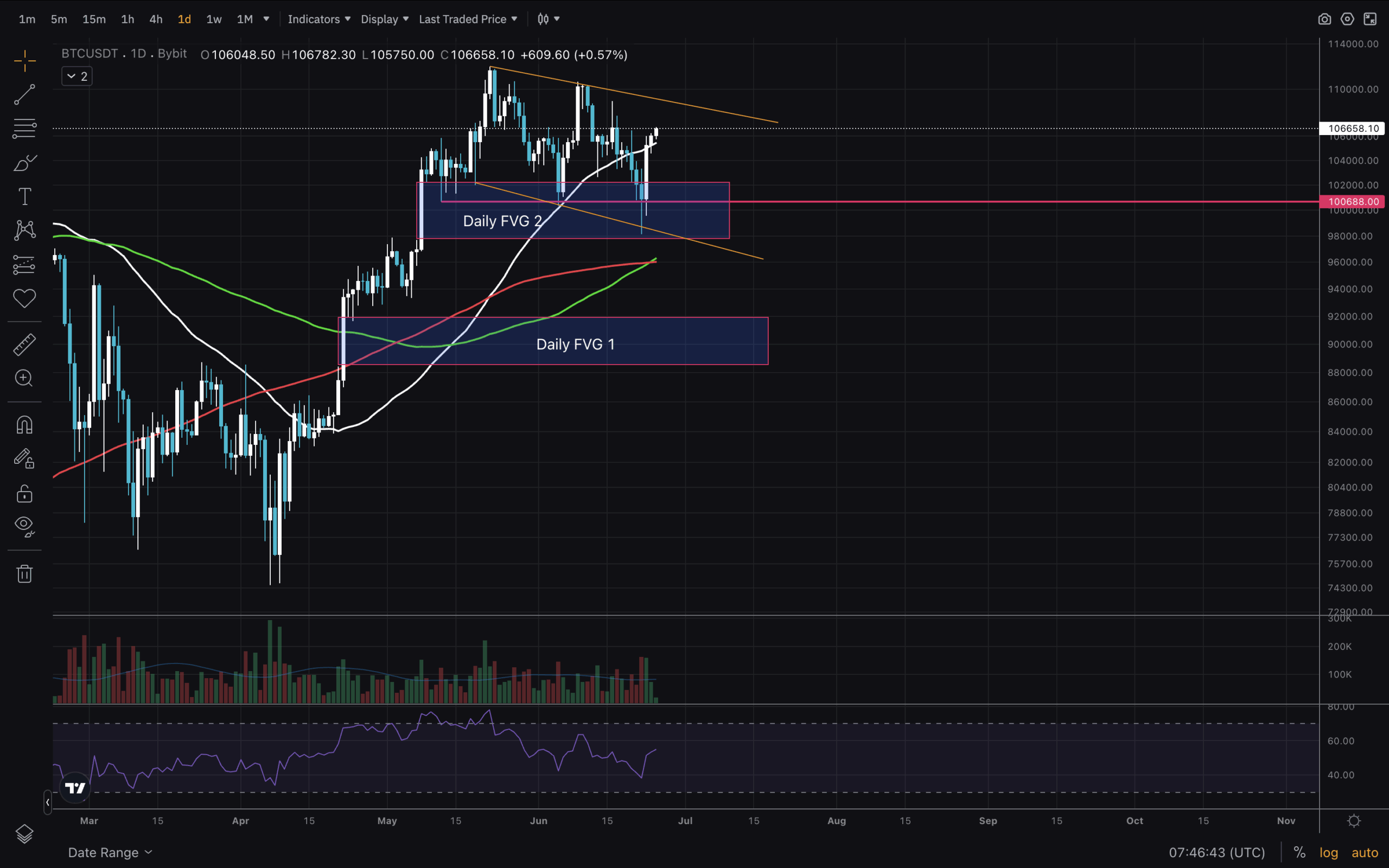 This article covers the latest Bitcoin price action and delves into technical analysis. Covering market trend, key levels and indicators.