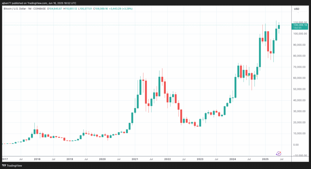 Bitcoin Price. When will Bitcoin hit 1 million