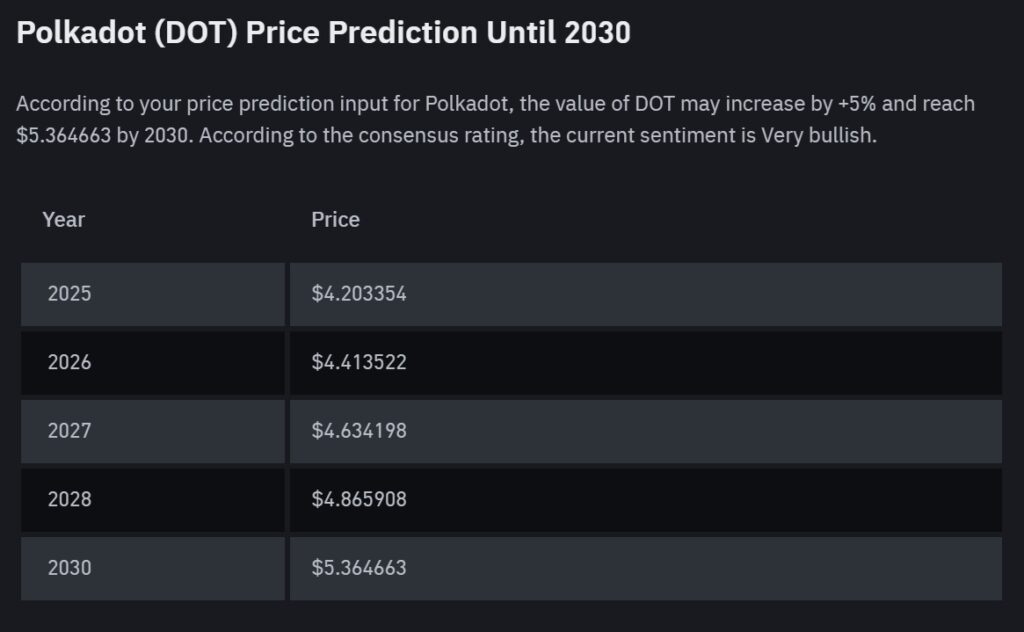 Binance Polkadot Price Prediction 2025 - 2030