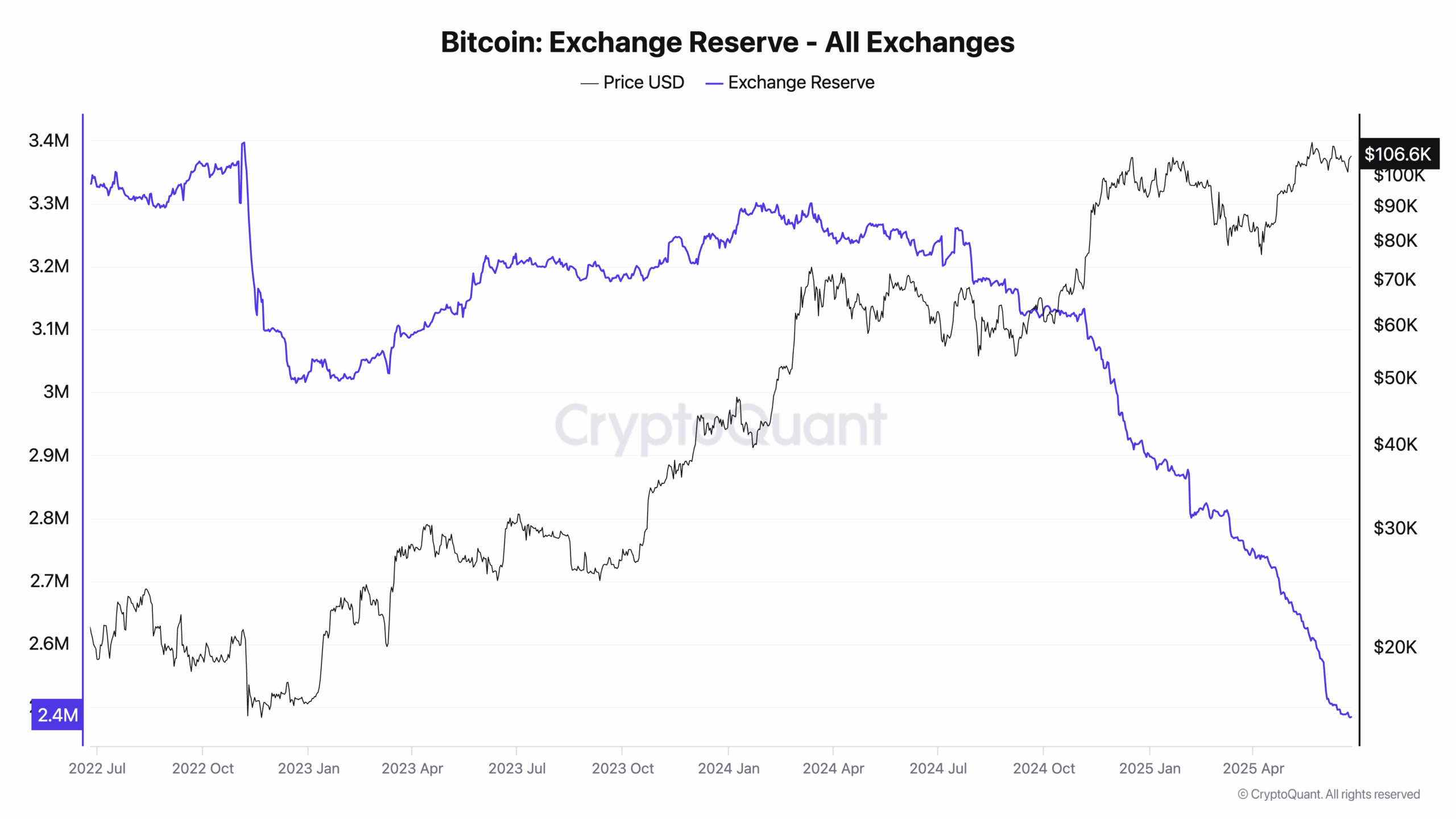 Bitcoin-Exchange-Reserve-All-Exchanges-s