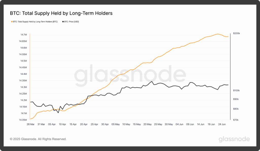 Bitcoin total supply held by LTH