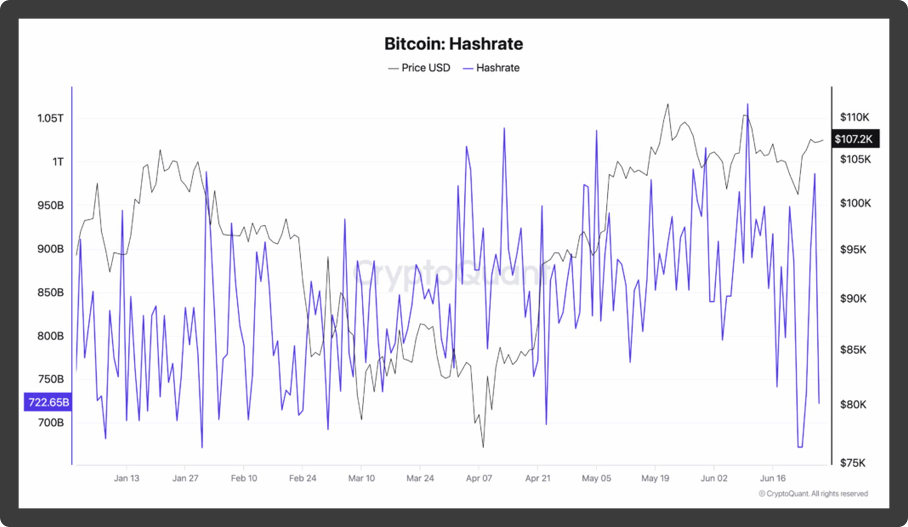 Bitcoin's hashrate