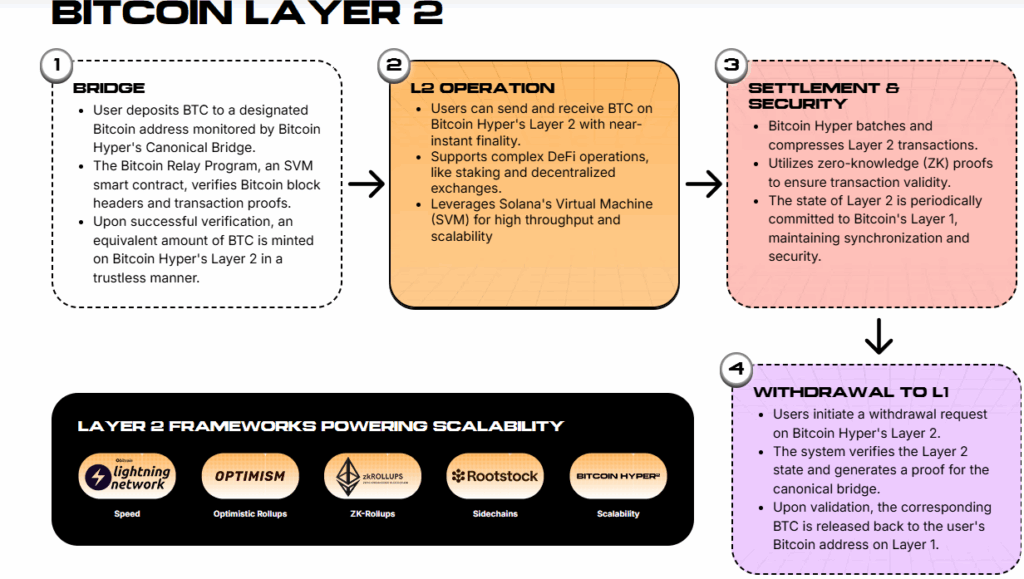 Bitcoin Hyper features