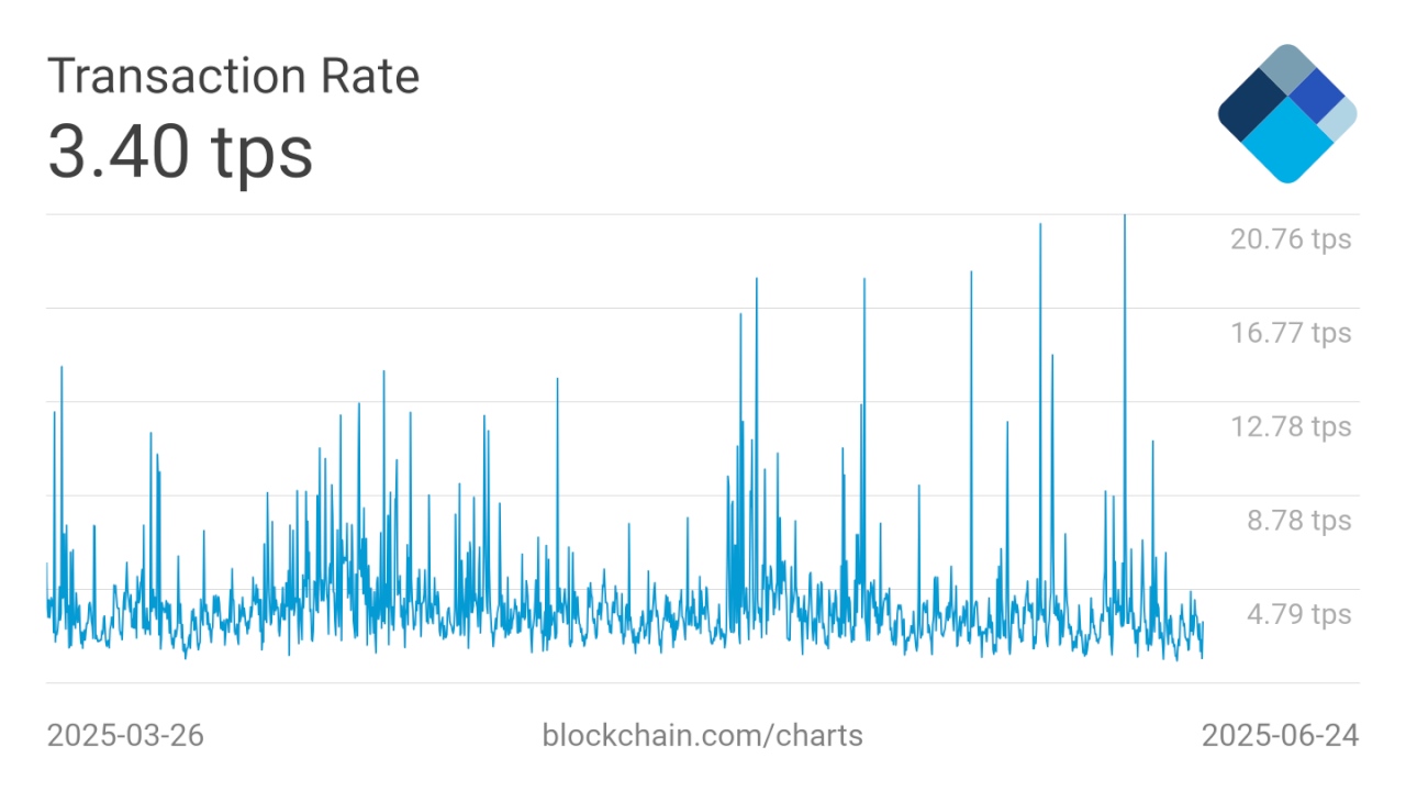 Bitcoin Scaling TPS