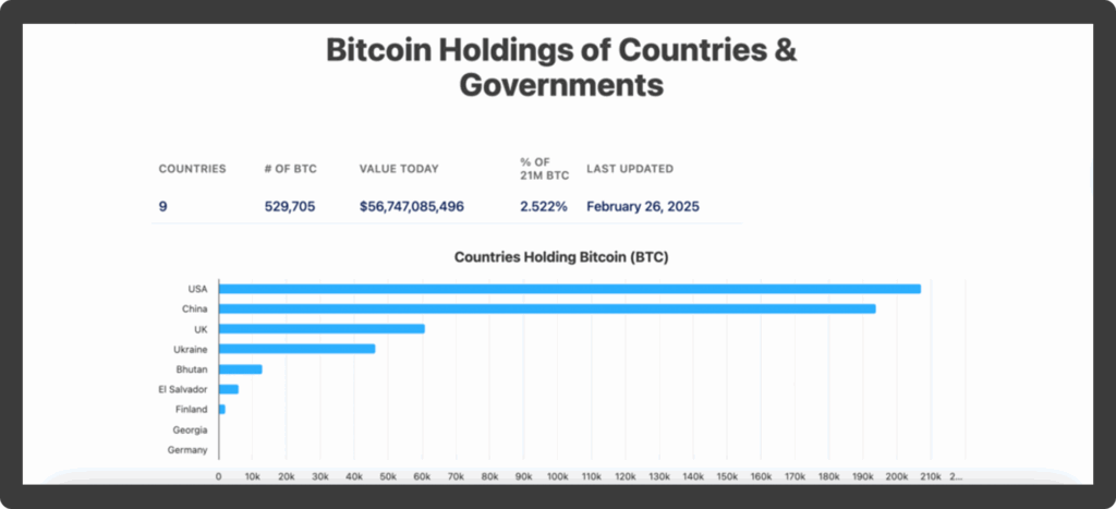 Bitcoin held by governments