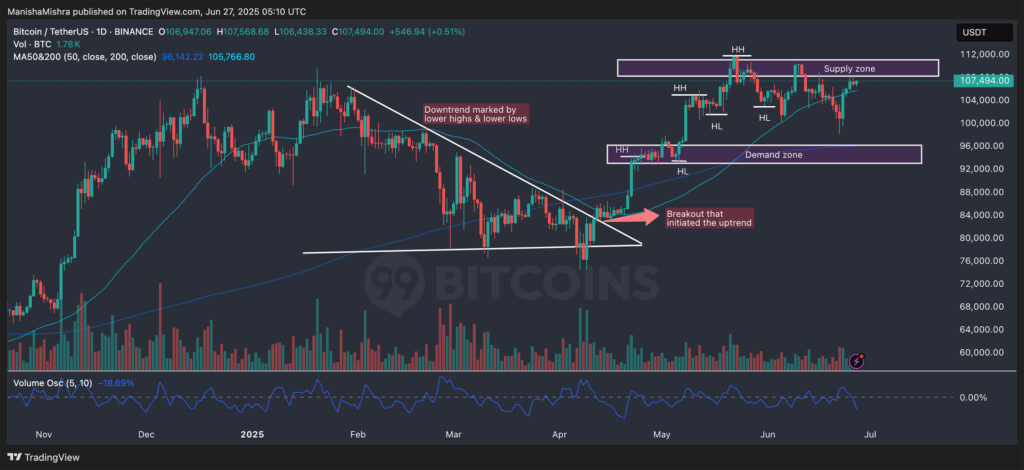 Bitcoin's Q2 2025 technical analysis