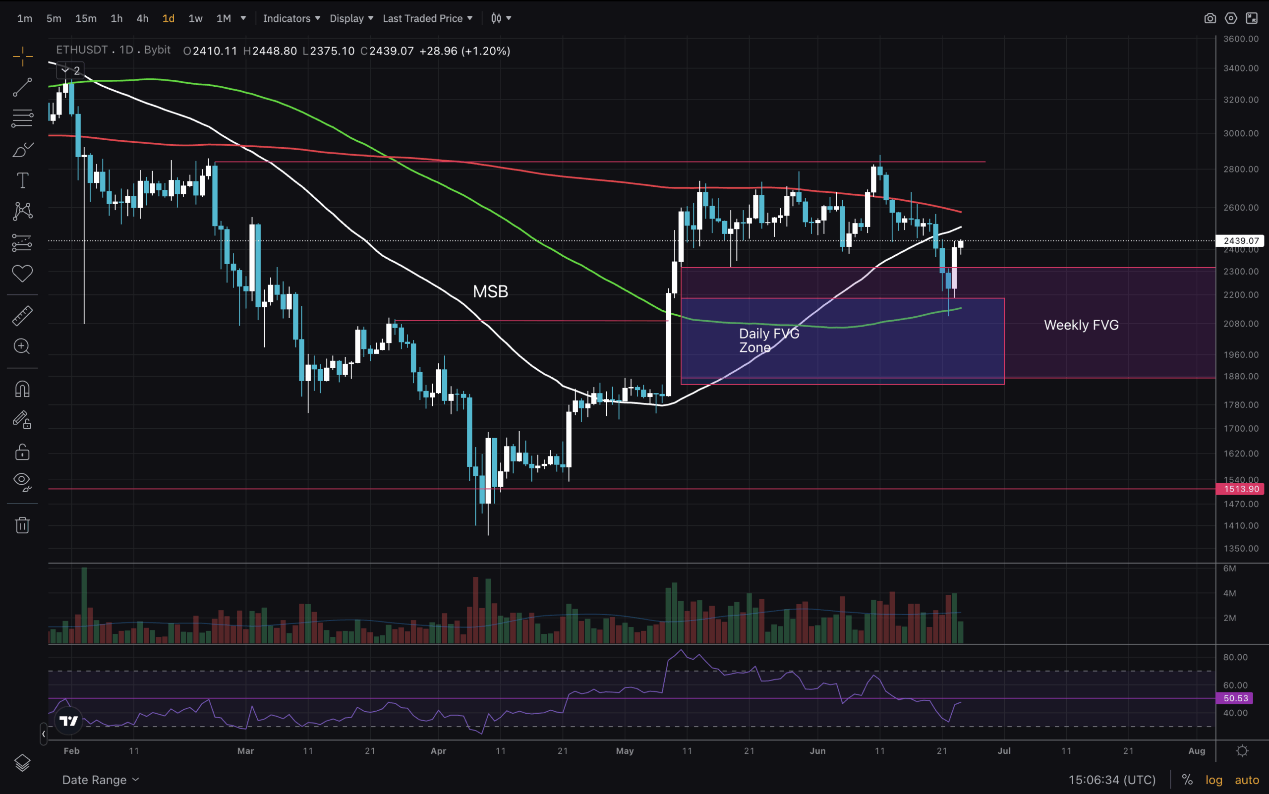 Technical analysis on ETH USD - insights from latest price movements and indicators such as Moving Average, RSI, etc...