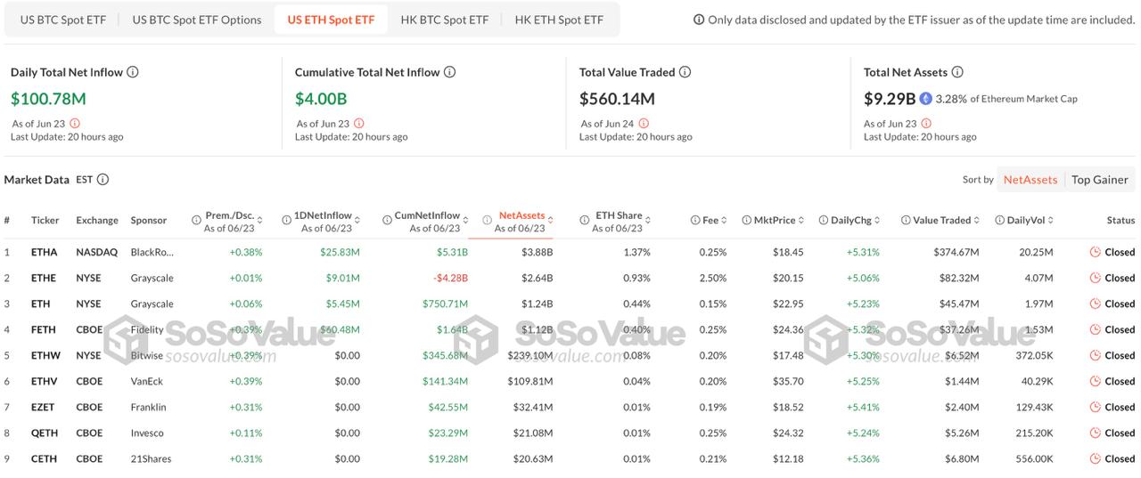 Ethereum ETF inflows over 4 billion