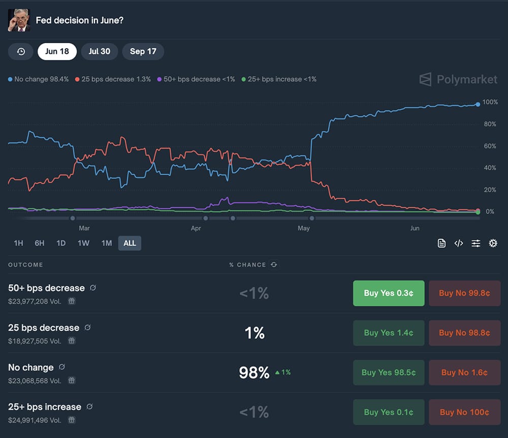 From politics, sports, economic shifts, and random thoughts, here are some of the most notable live predictions on Polymarket right now.