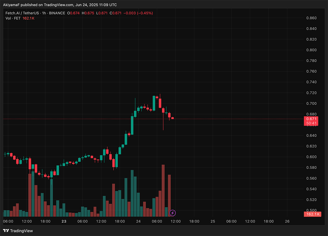 After a ceasefire announcement muted down fears of WW3, crypto assets prices recovers. Crypto is shaking off some geopolitical jitters.