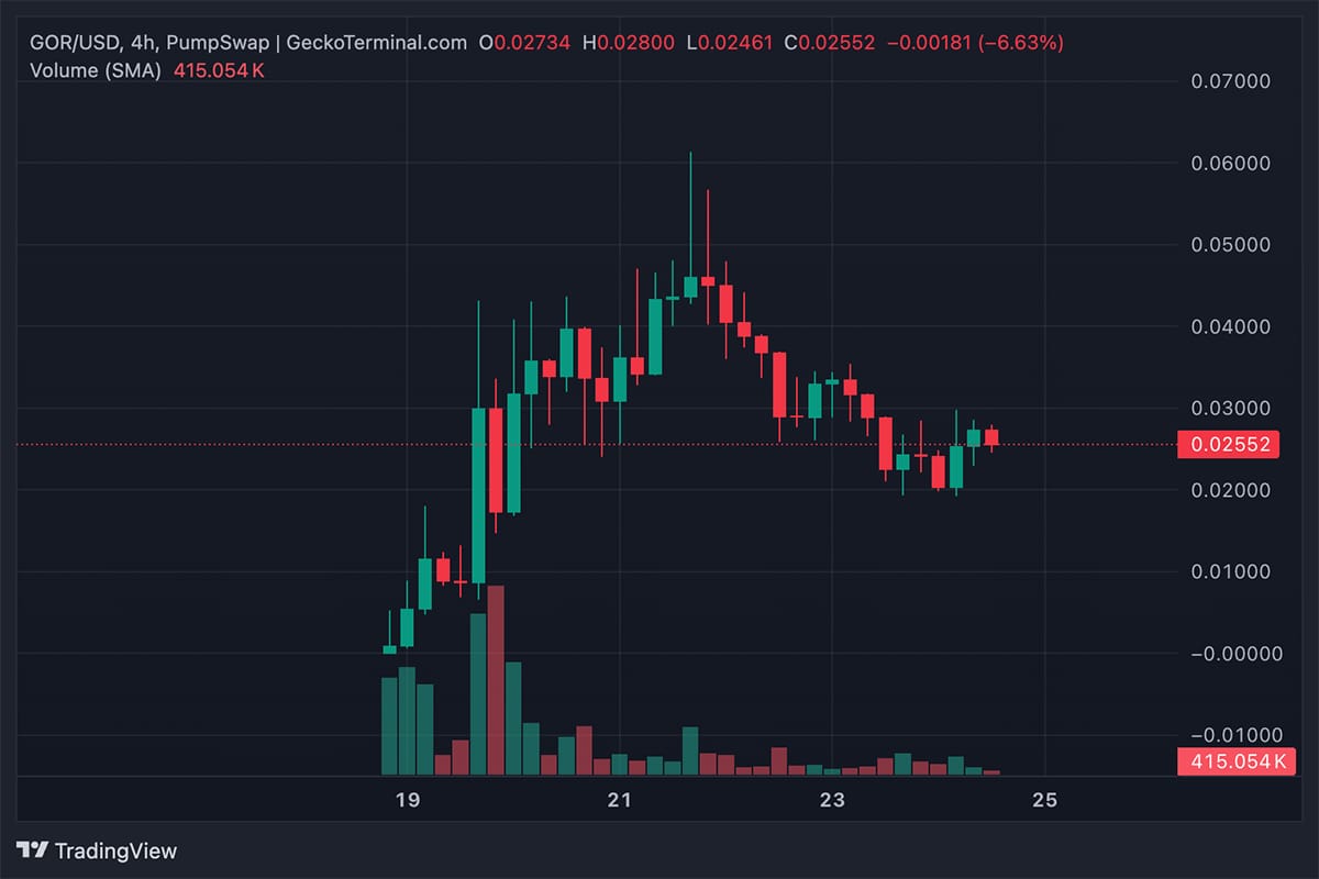 Gorbagana (GOR), one of the best from hundreds of Solana crypto memecoins, is capitulating. It slipped to $26 million market cap, a 50% drop.