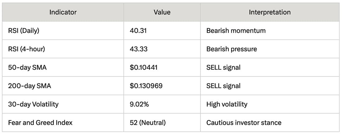 GRT known for Web3 data solutions has new strong technology but lacks upward price movement, especially against the memecoin market.