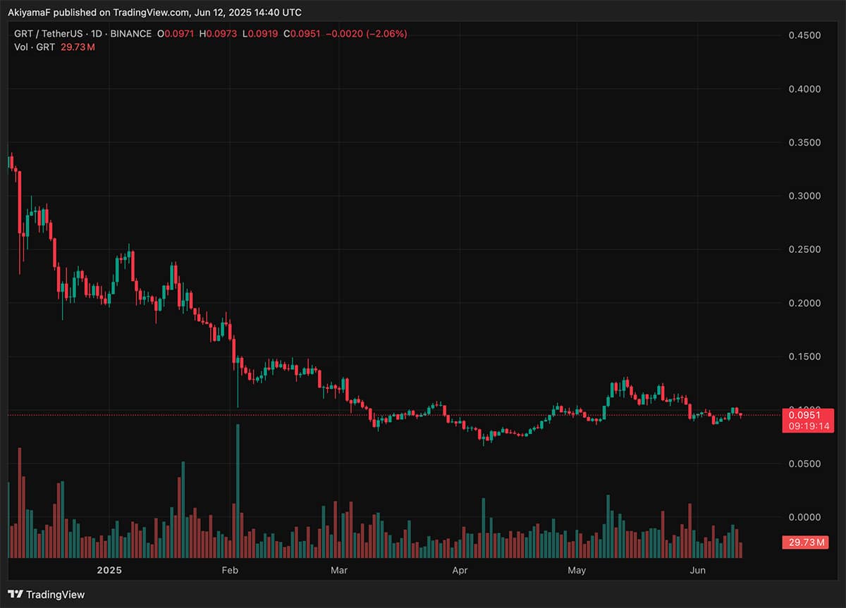 GRT known for Web3 data solutions has new strong technology but lacks upward price movement, especially against the memecoin market.