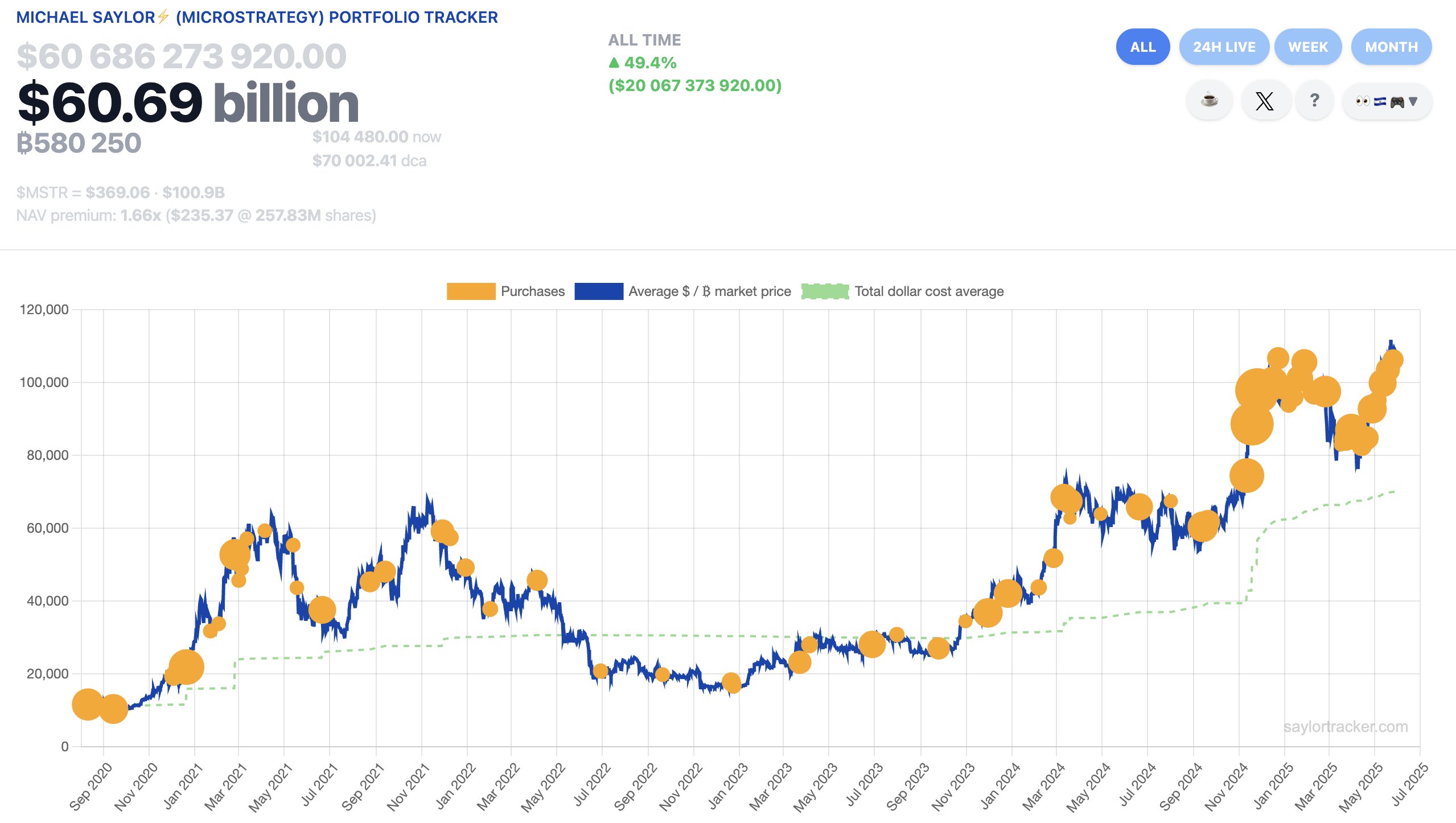 Strategy Adds 4020 Bitcoins, Japan’s Metaplanet Adds 1088 BTC