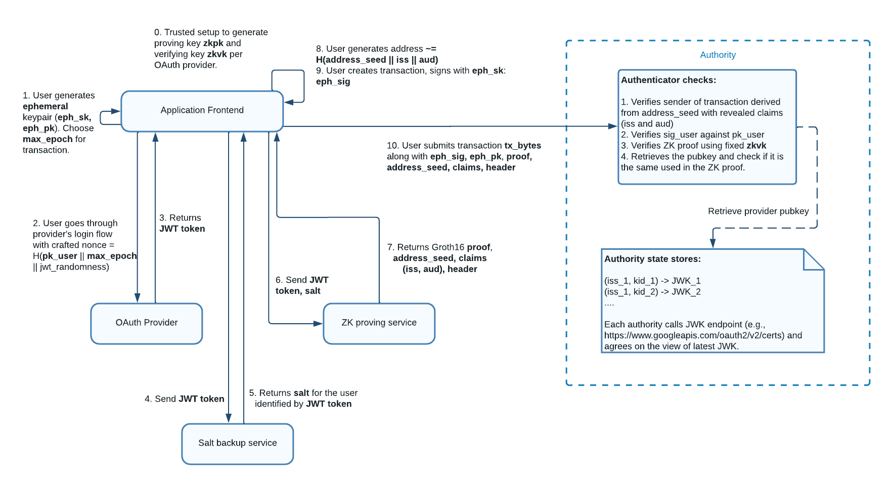 How zkLogin works