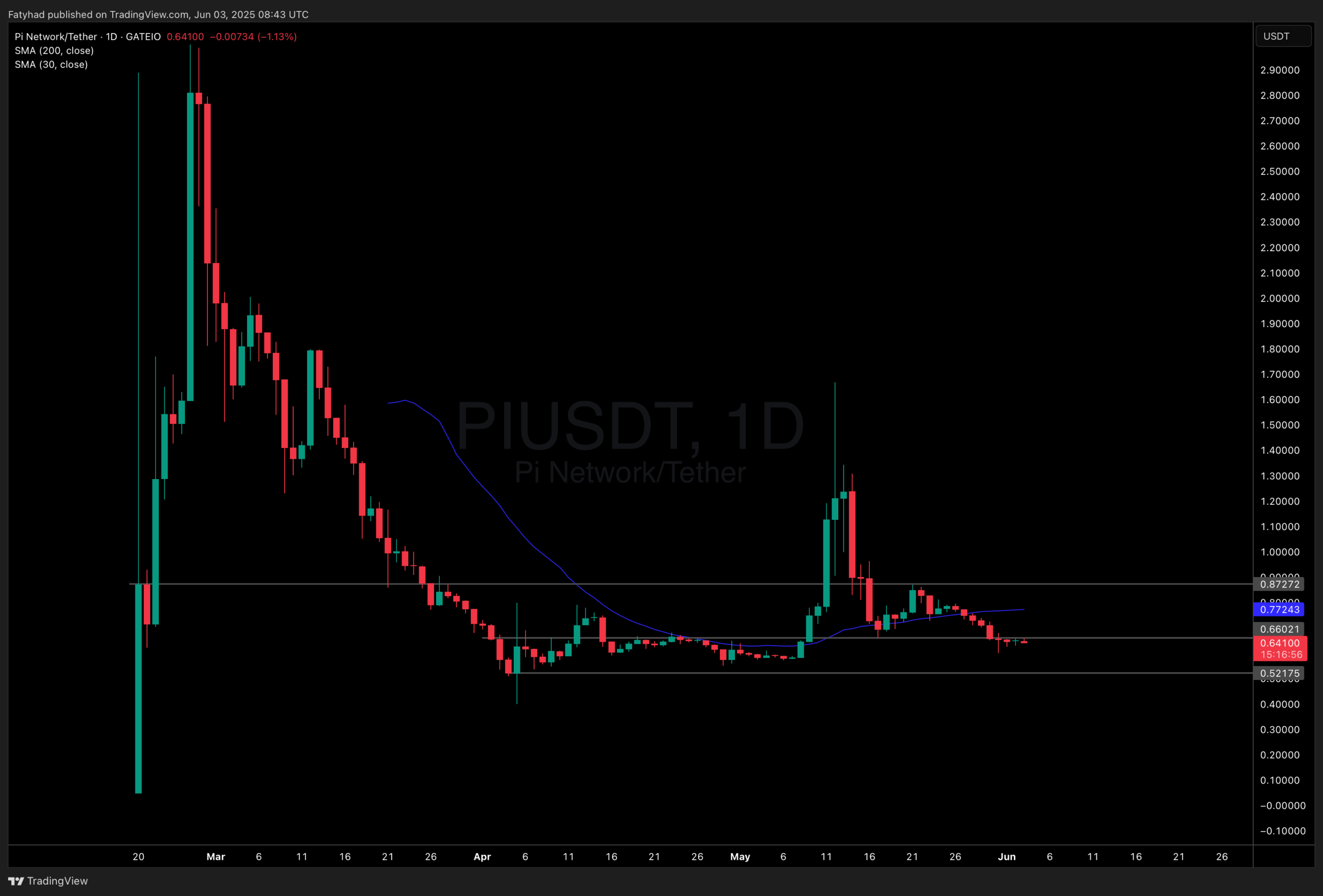 PI Crypto Set To Capitulate: This Token Unlock Will Kill PI Price