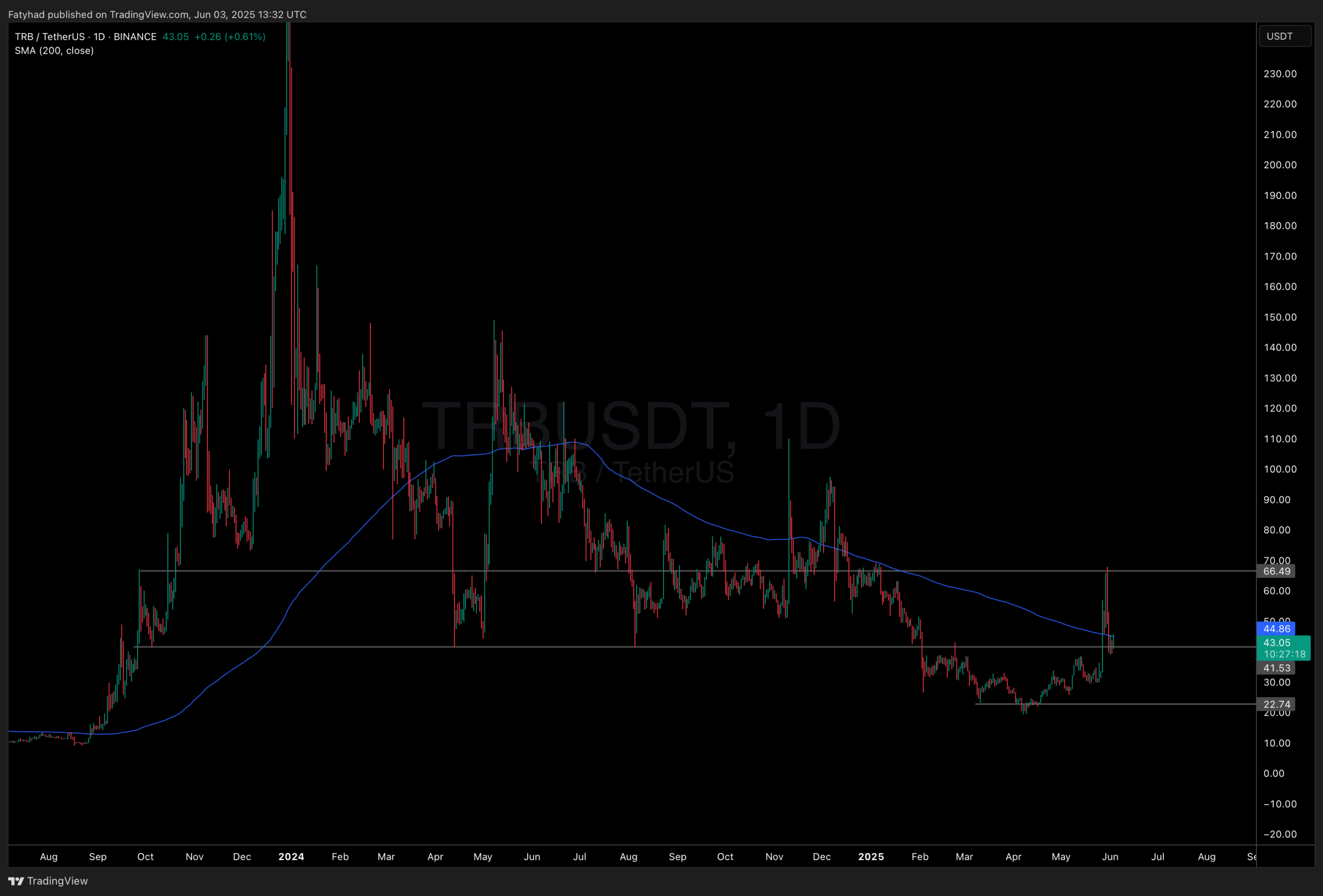 TRB price analysis: trading above support but below 200 MA. Need strong momentum to break above $66 level and possibly over $100. Could Solaxy provide a better risk-to-reward opportunity?