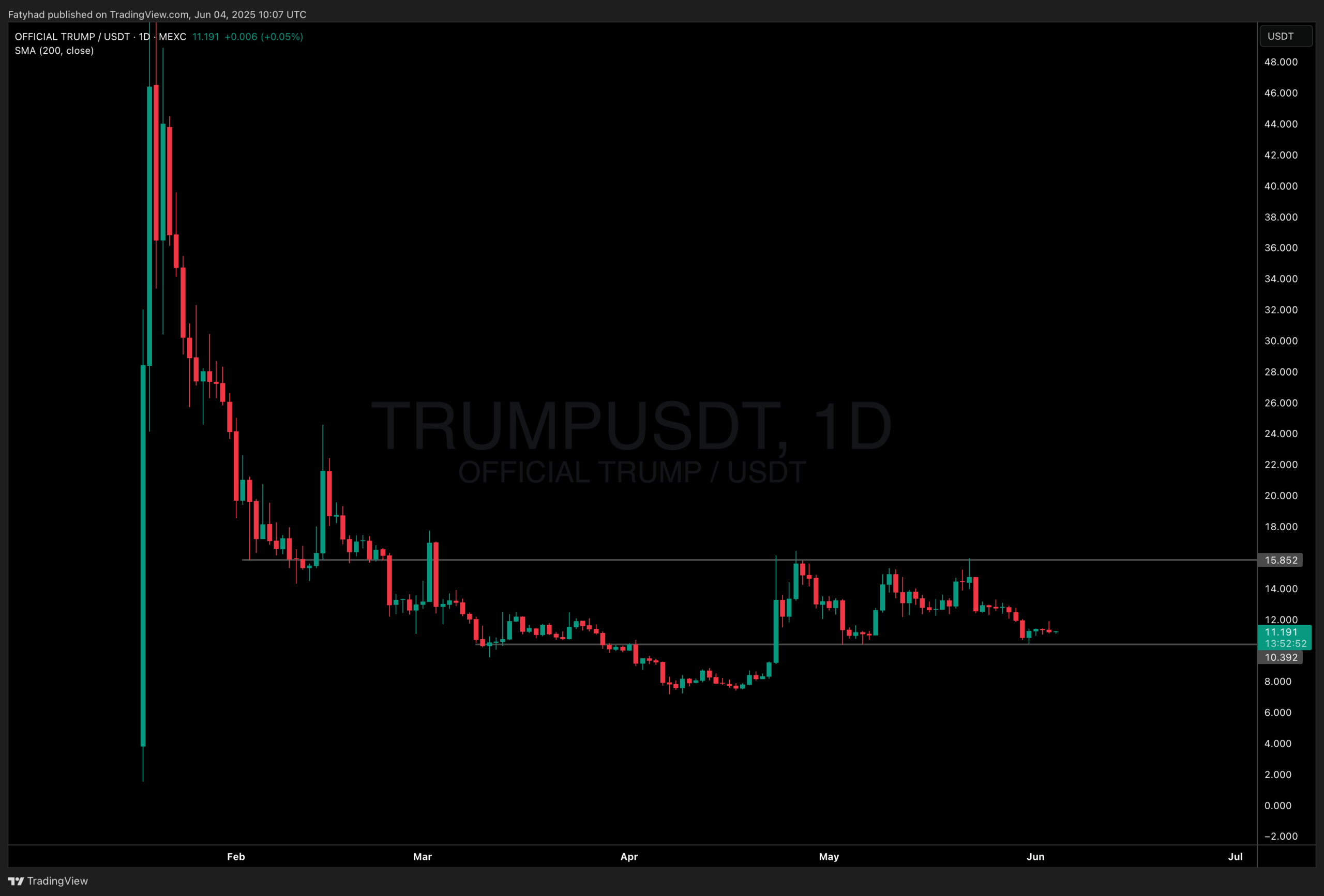 Trump crypto wallet: $Trump is not even his first holding by value.