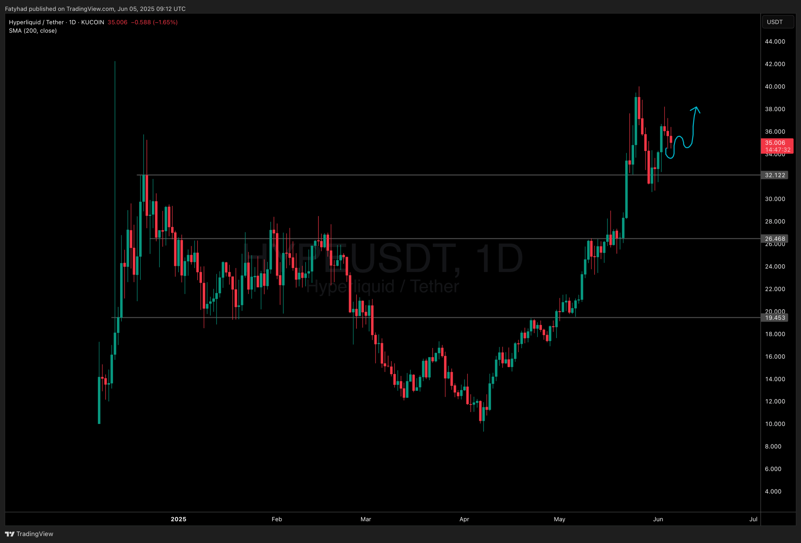 Hyperliquid Crypto Lists on Coinbase Futures: HYPE to Hit $50?