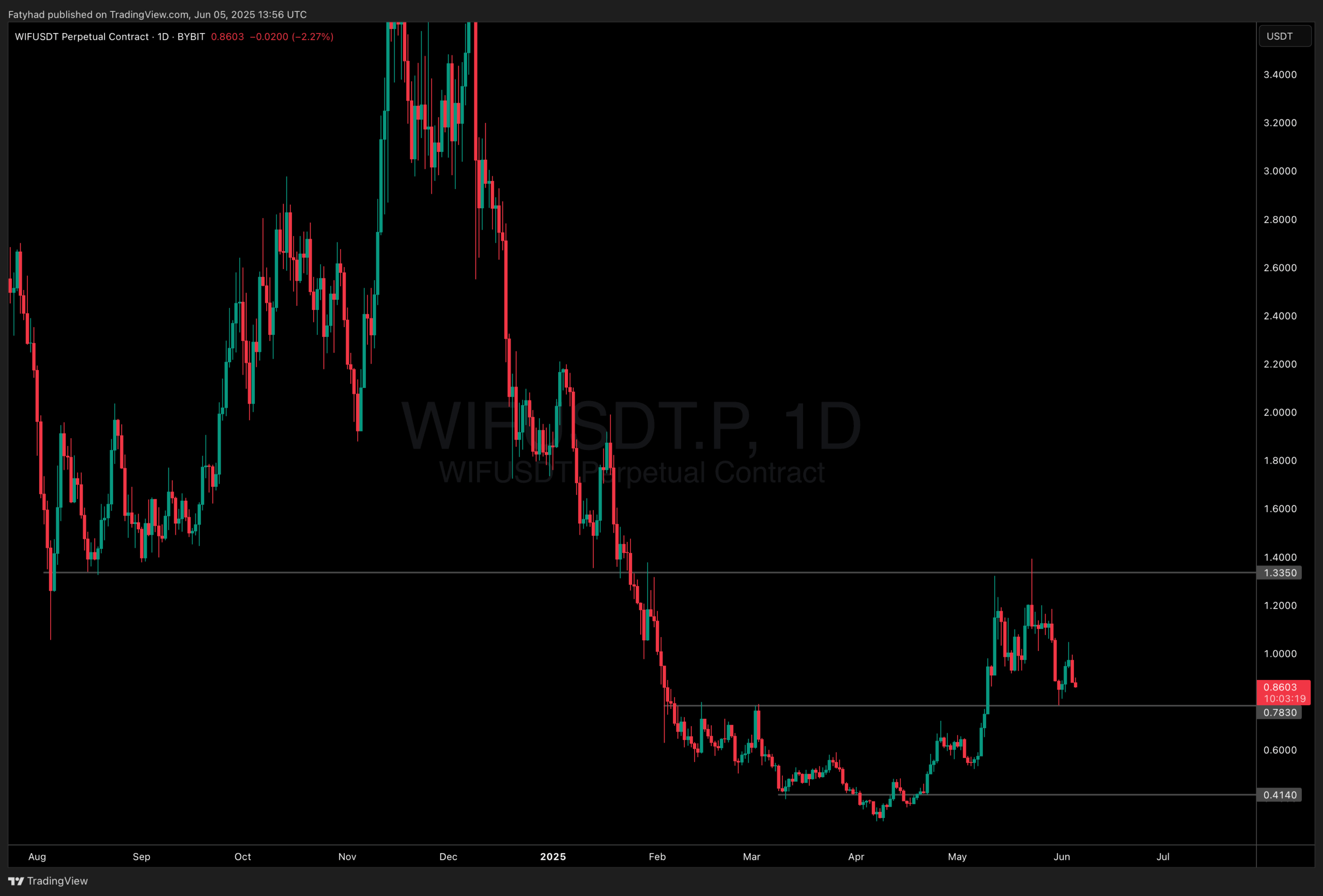 Wif price is struggling to hold the support