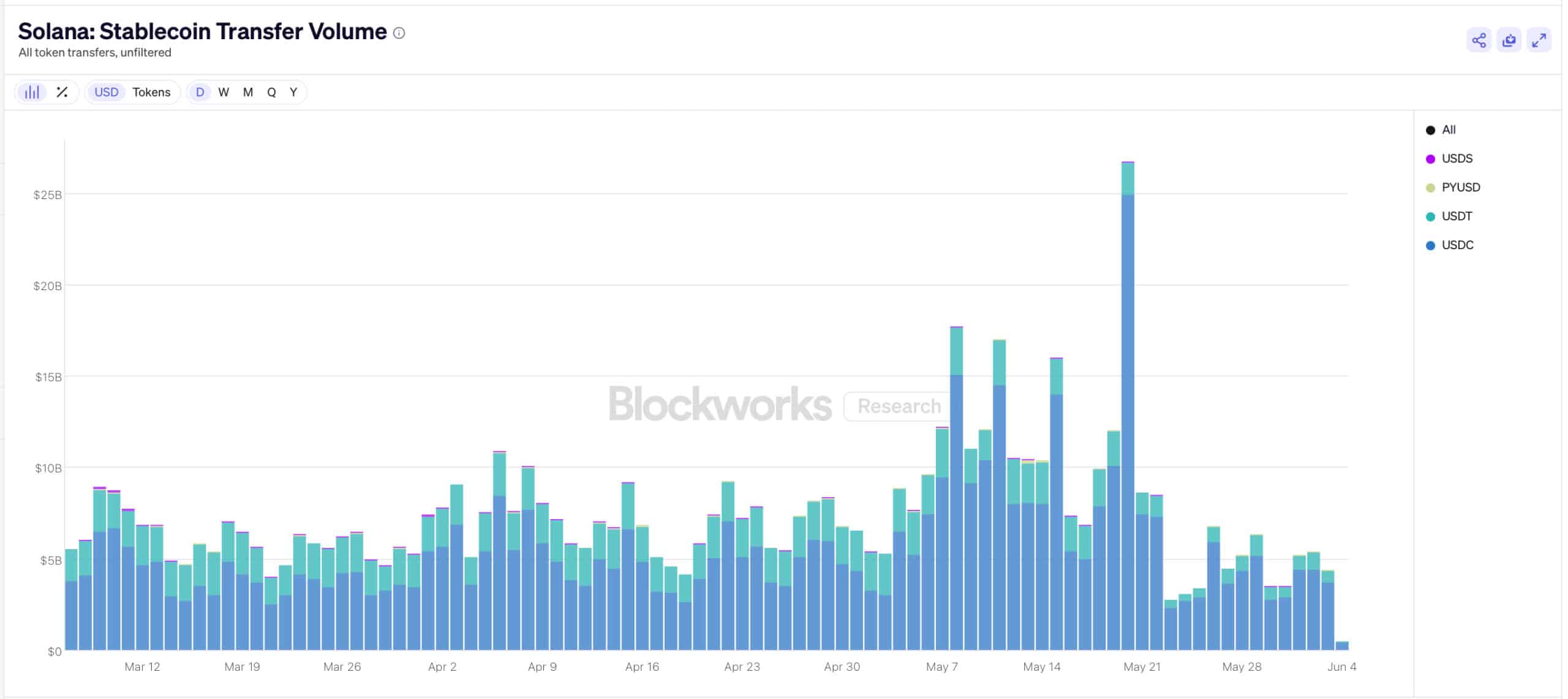Solana stablecoins transfer volume