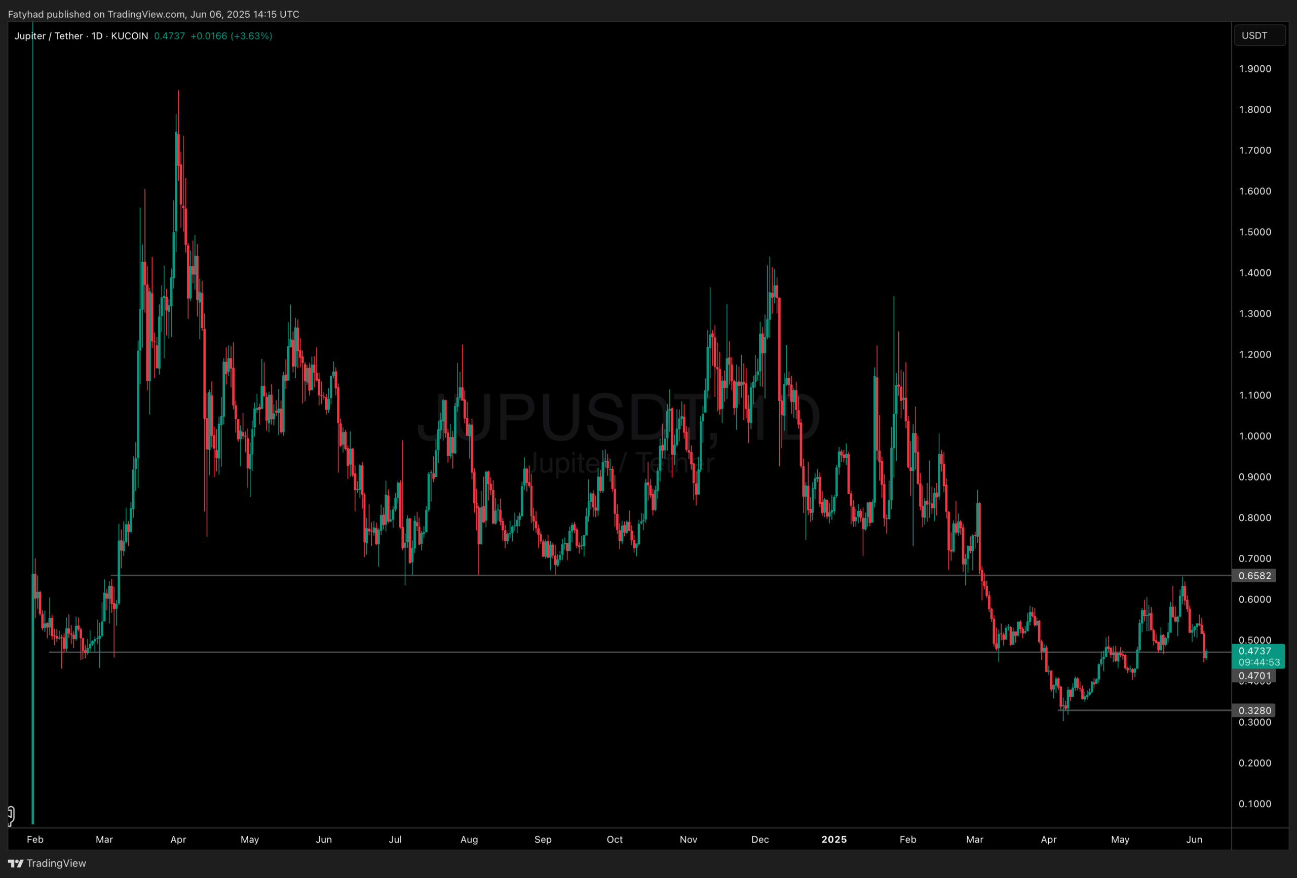 JUP price - Best solana crypto to buy