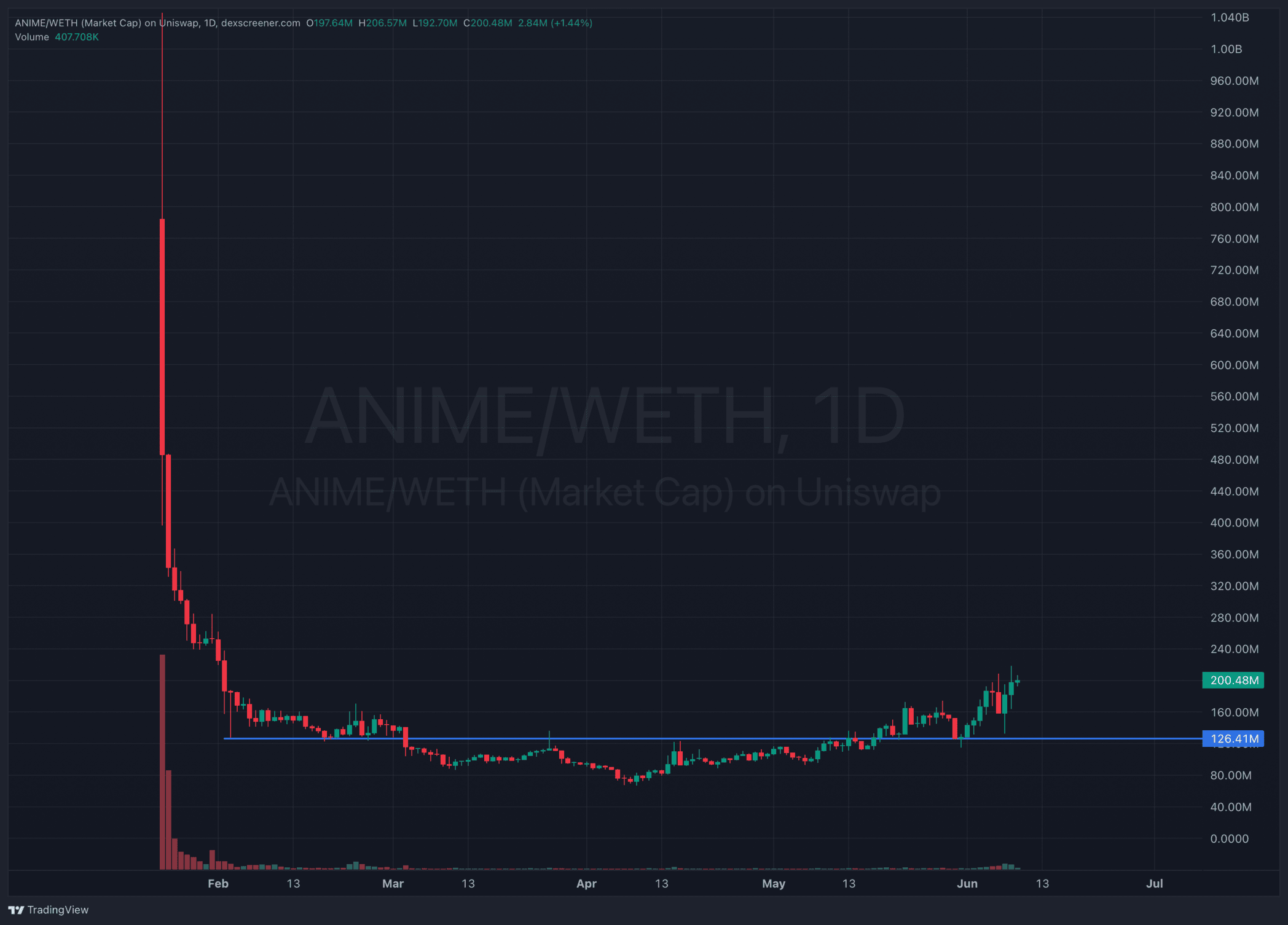 Anime price analysis - best crypto to buy right now?