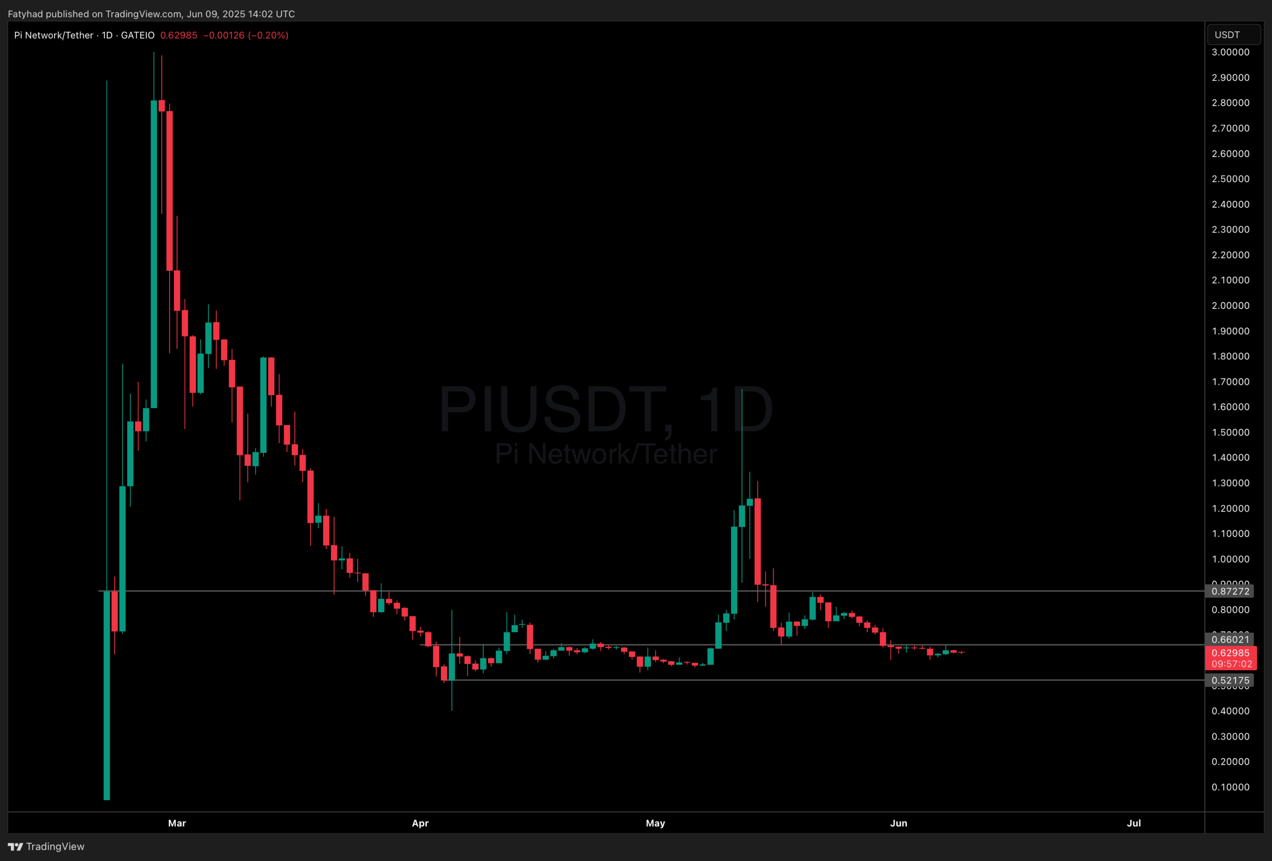 PI Crypto price is struggling amid wallet problems and community frustration. 