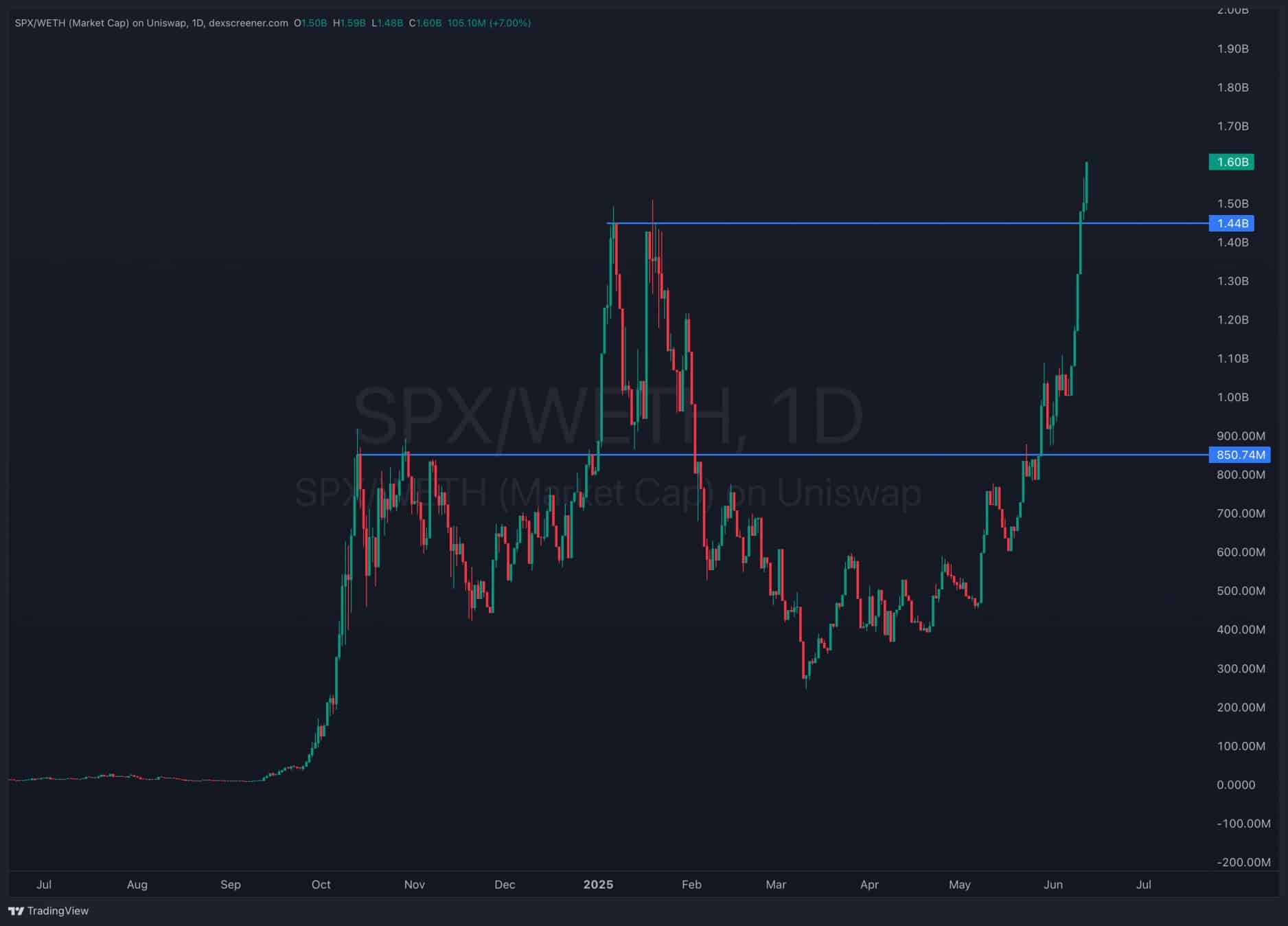 SPX6900 hits new ATH, best cryto to buy?
