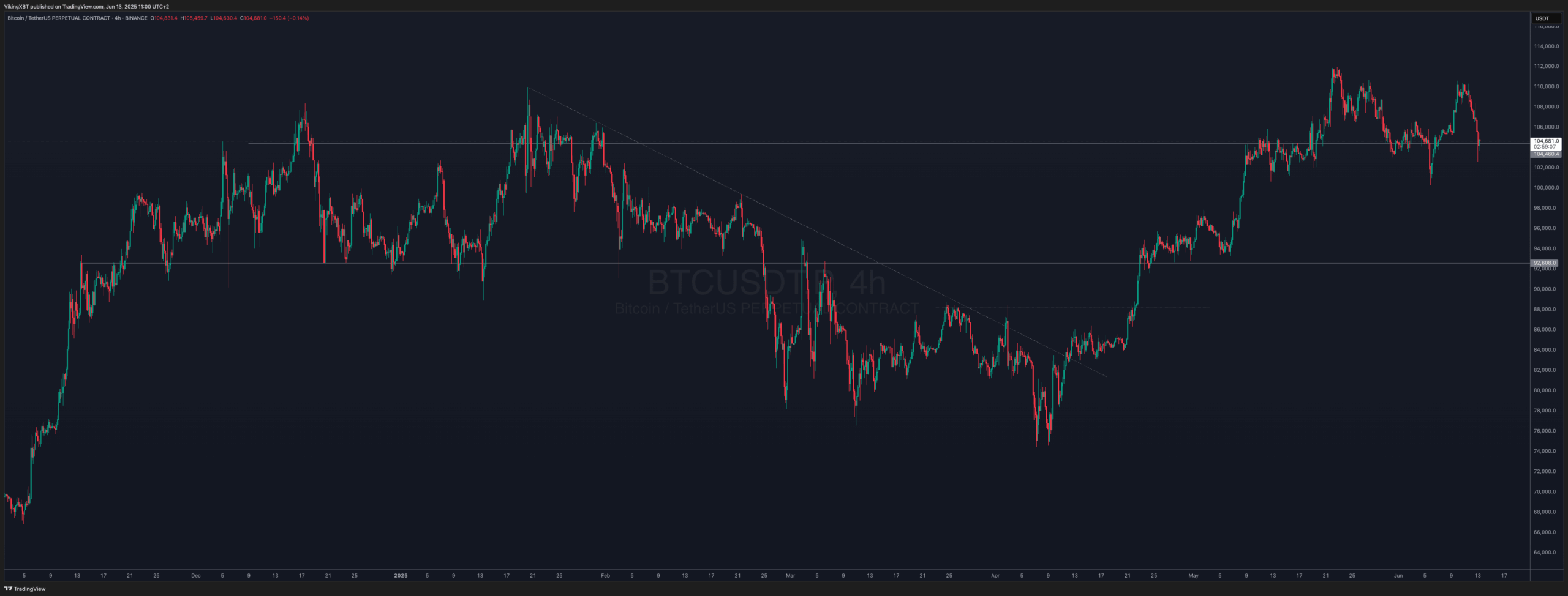Why is crypto crashing today? The attack by Israel towards Iran is tanking the markets and BTC is at support.