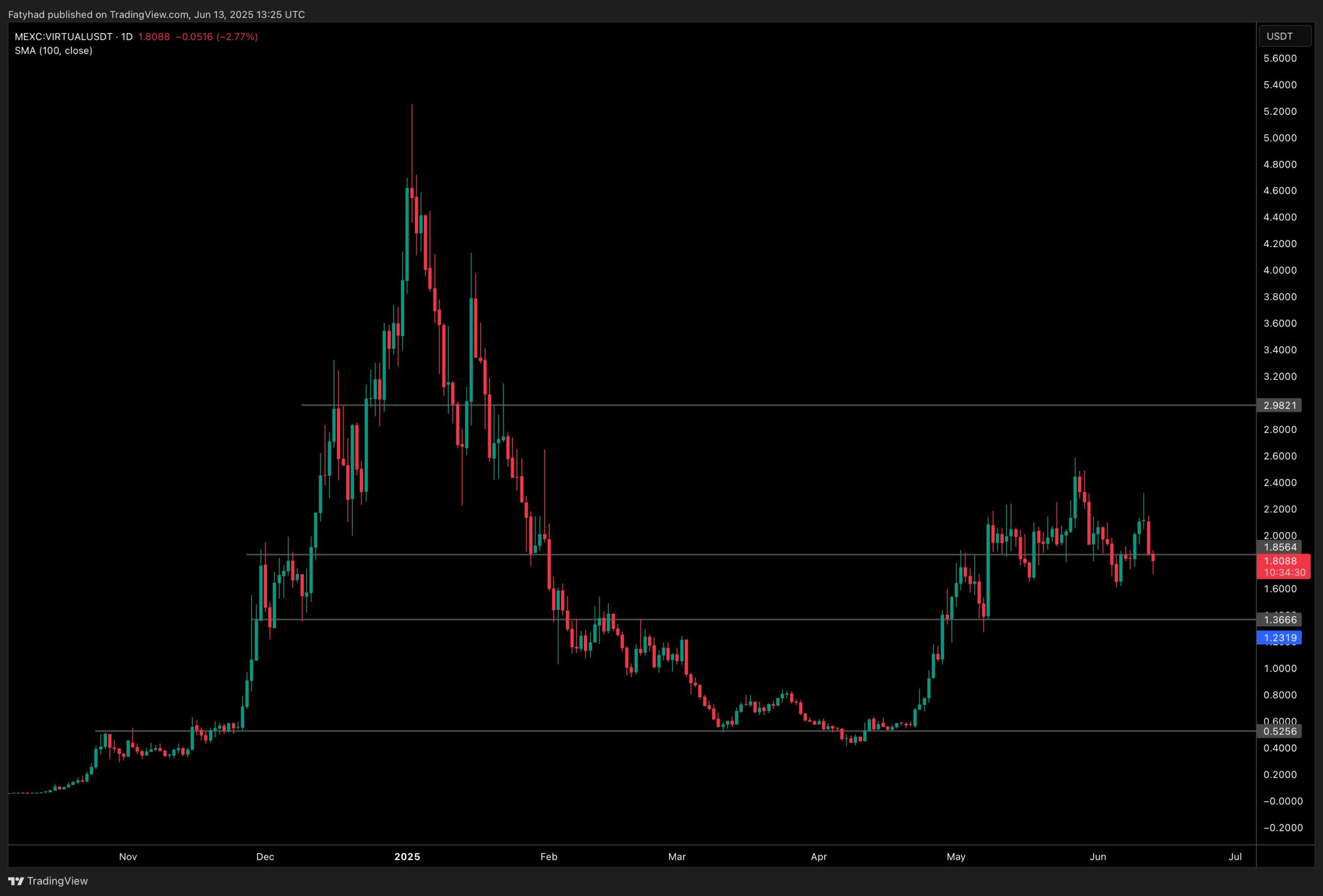 Why is virtual down today? AI agents are still a hot topic in crypto but the attack by Israel against Iran spooked the markets. 