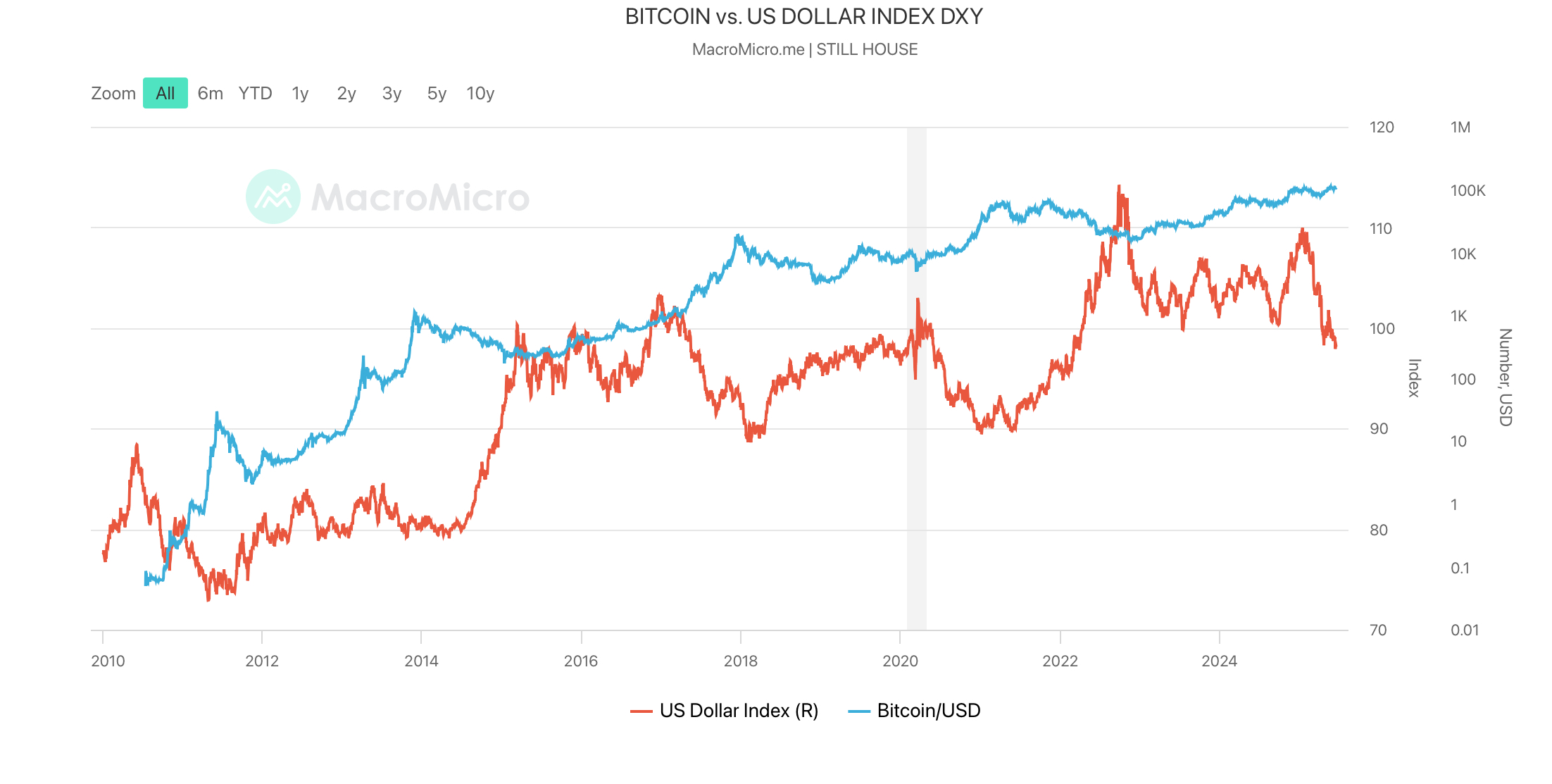 Why is crypto up today? Bitcoin VS Us Dollar Index DXY