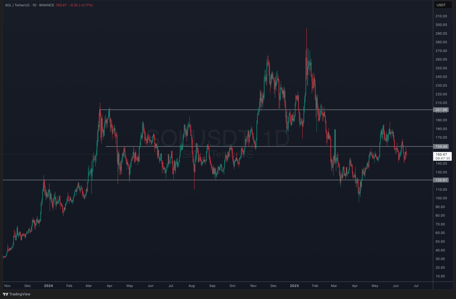Solana price action - is solaxy the best solana crypto to buy?