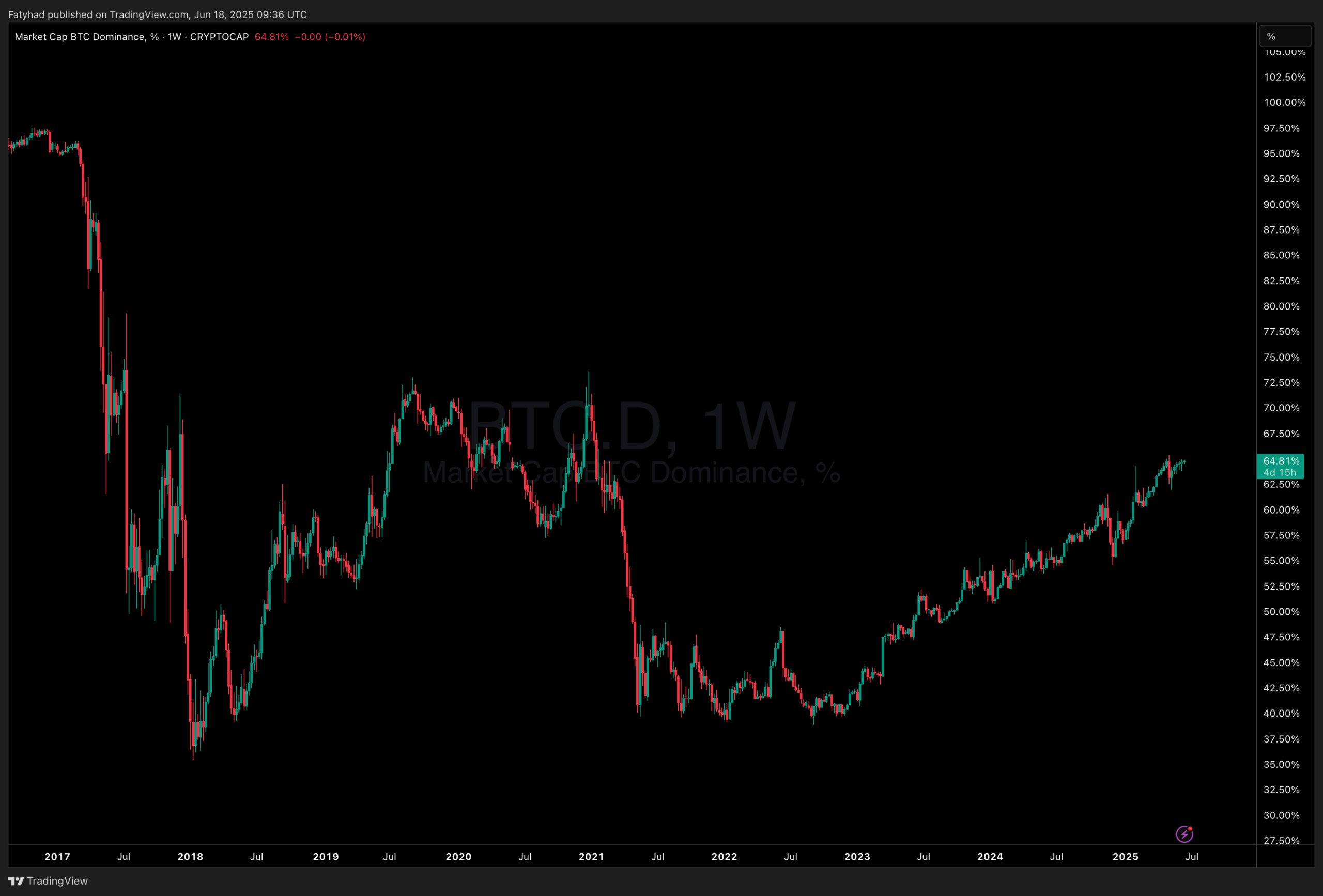 Bitcoin dominance in this cycle - when can we expect an altcoin season?