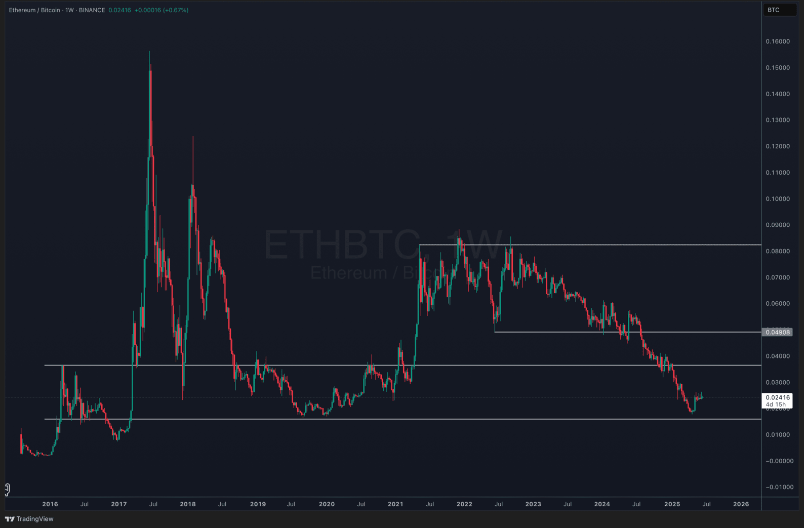 Bitcoin Ethereum chart -when can we expect an altseason?