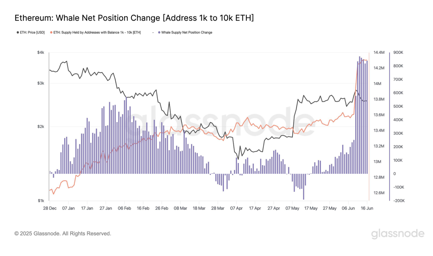Whales are accumulating ETH for this altcoin season
