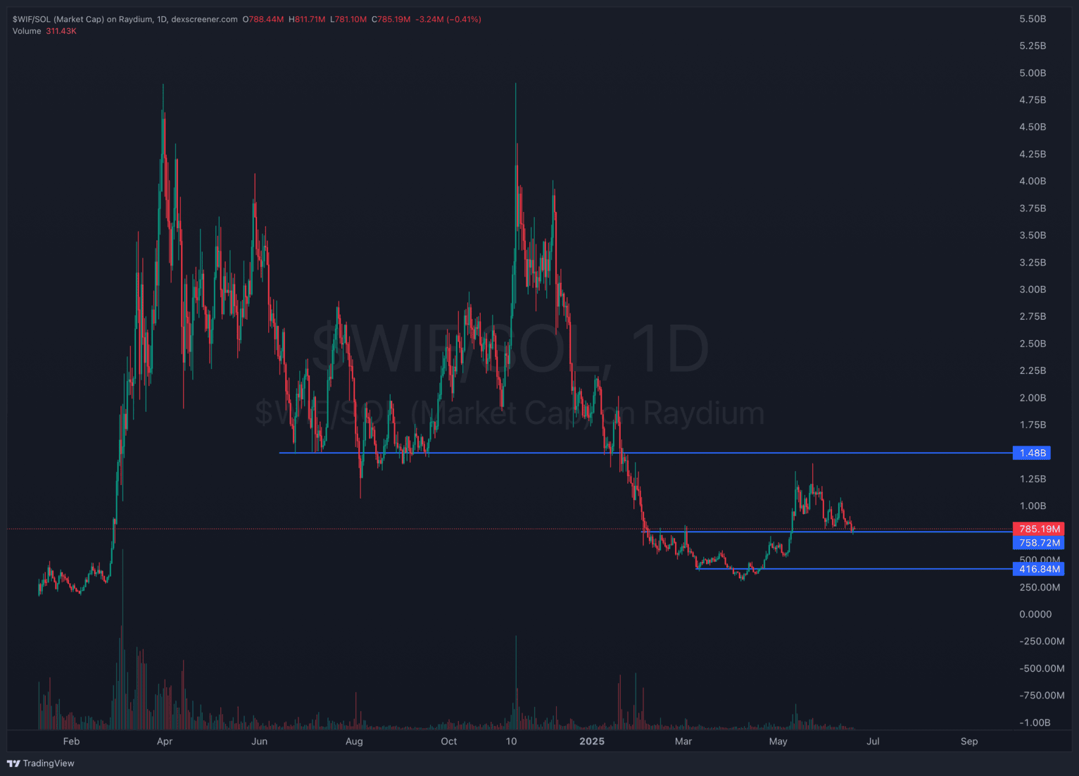 Best solana crypto to buy? WIF holding support.