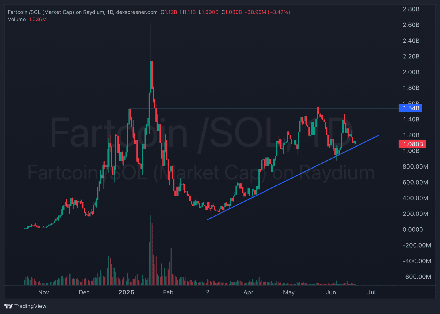 DogWifHat & Fartcoin Price Push High: Best Solana Crypto to Buy