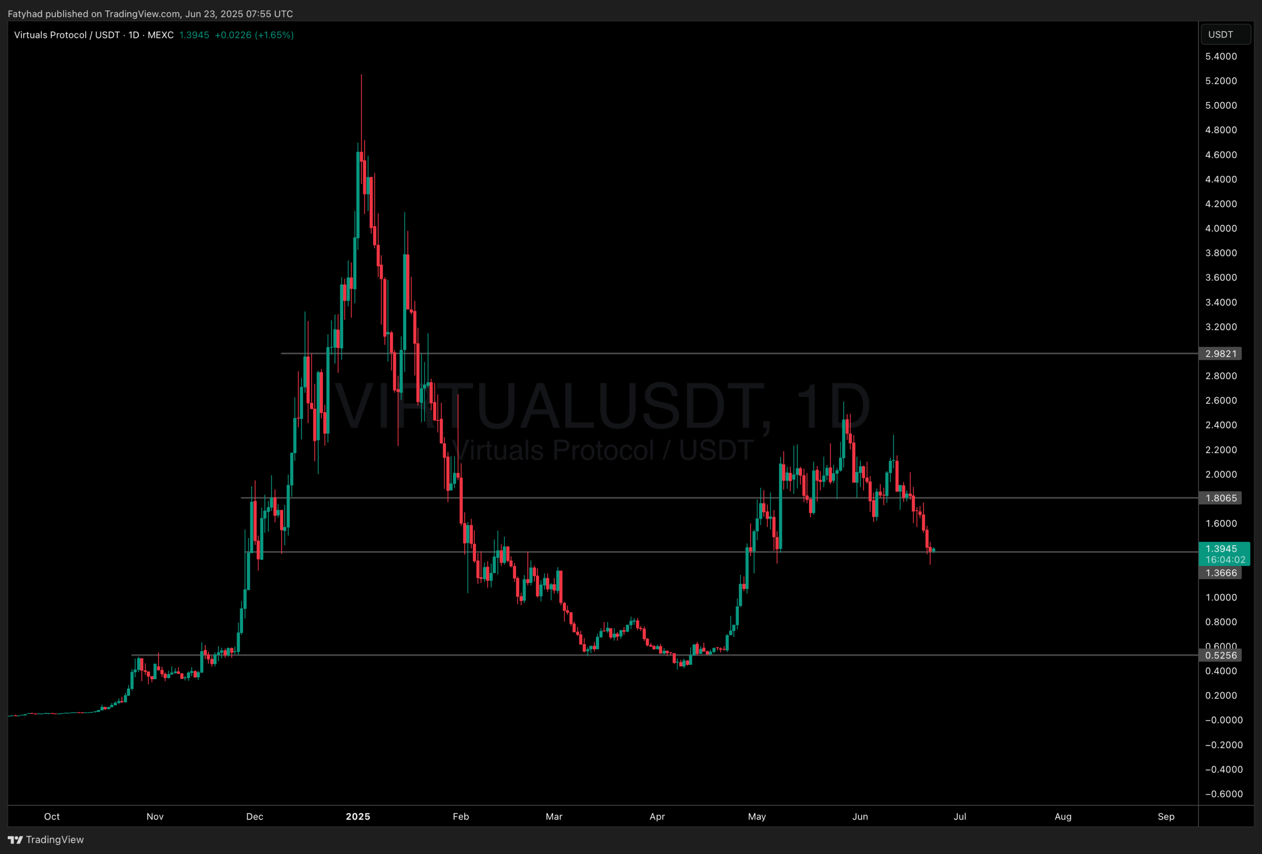 Virtuals Protocol price analysis
