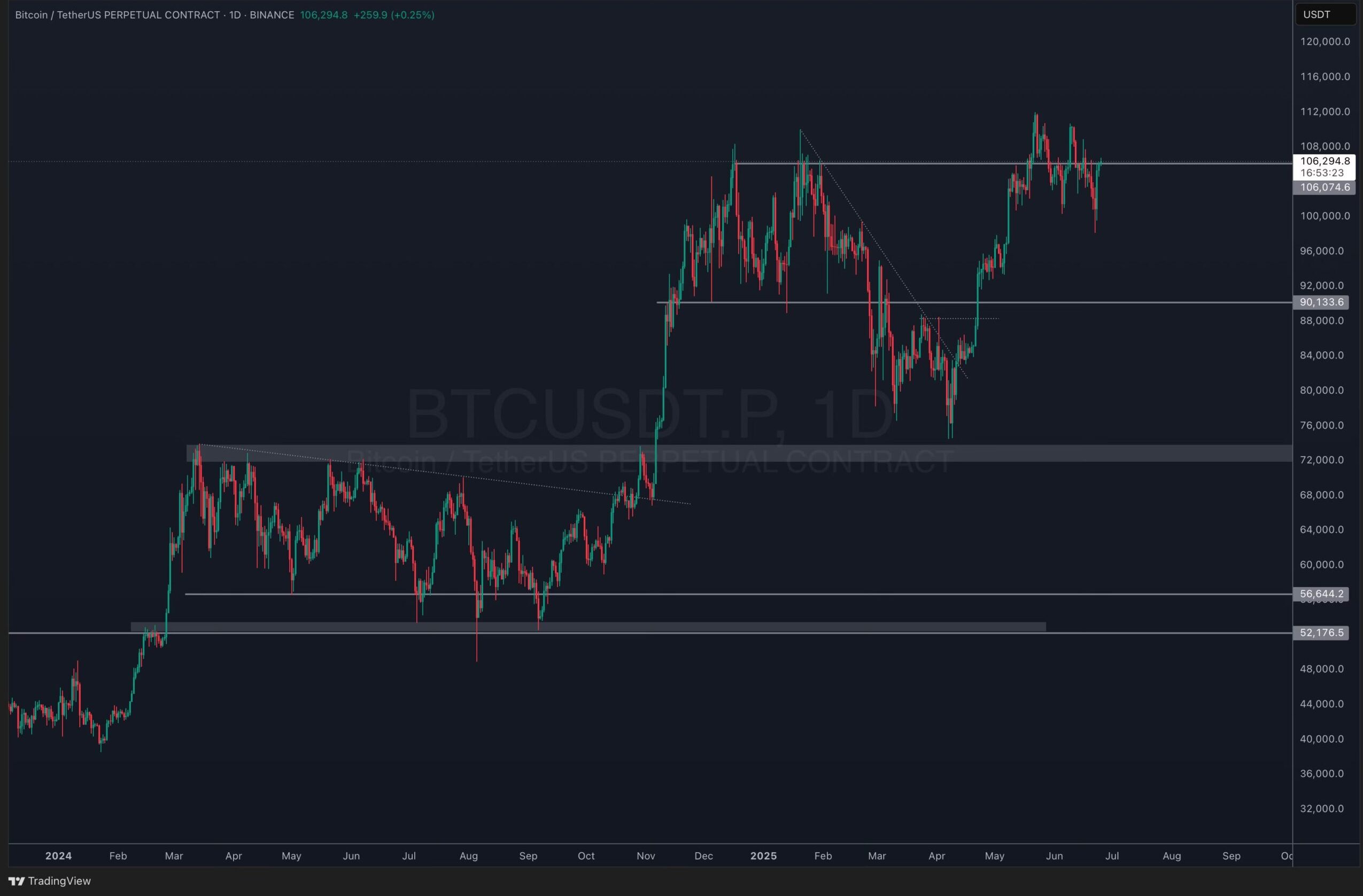 BTC Price Analysis