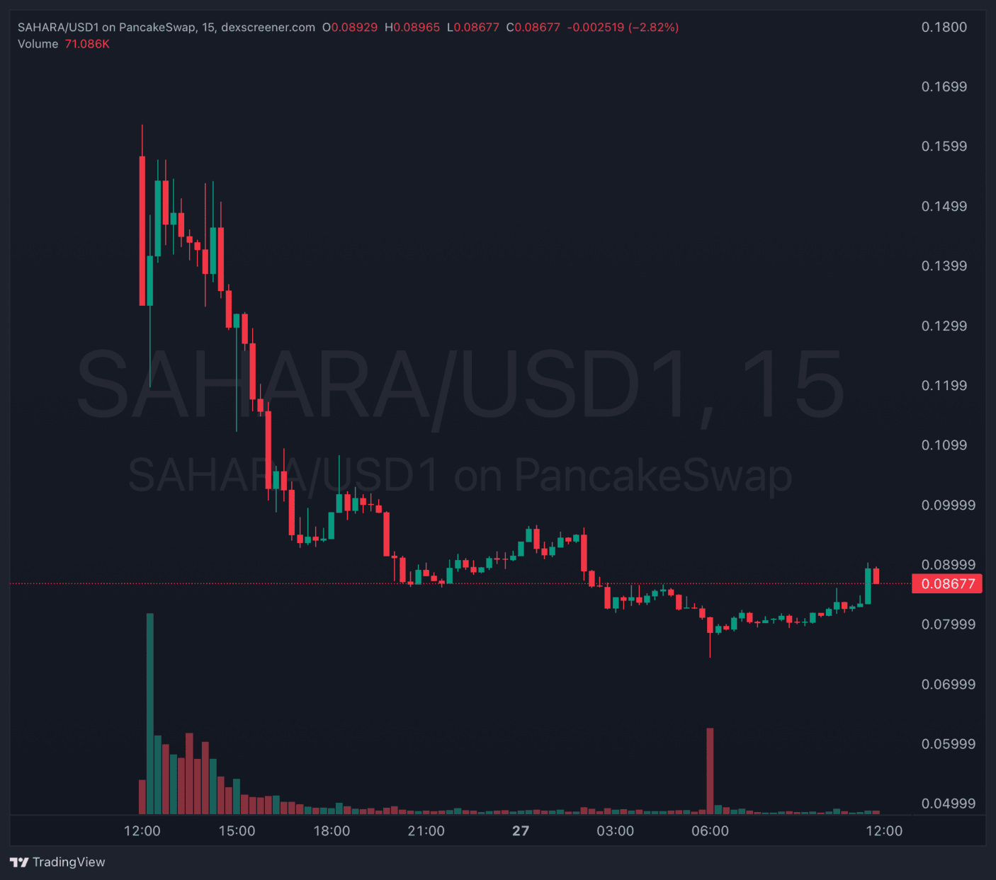 Sahara AI price action