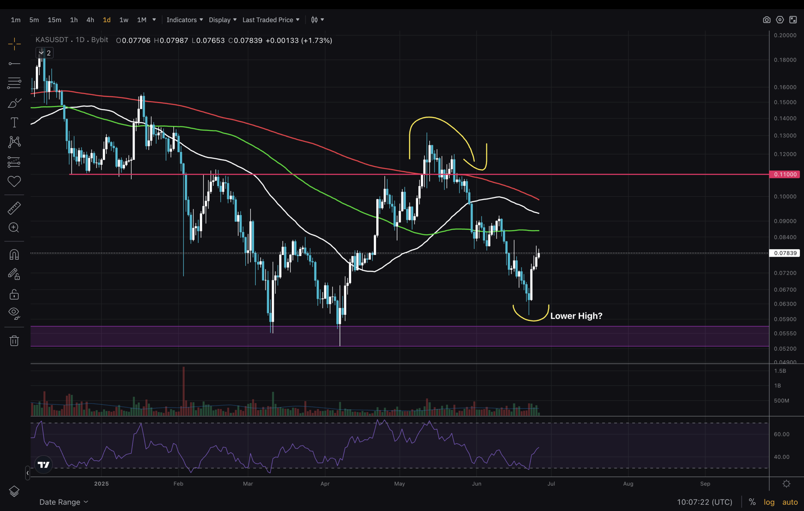 Kaspa holds a lot of potential as an alternative PoW blockchain. What does Technical Analysis show in term of price prediction?