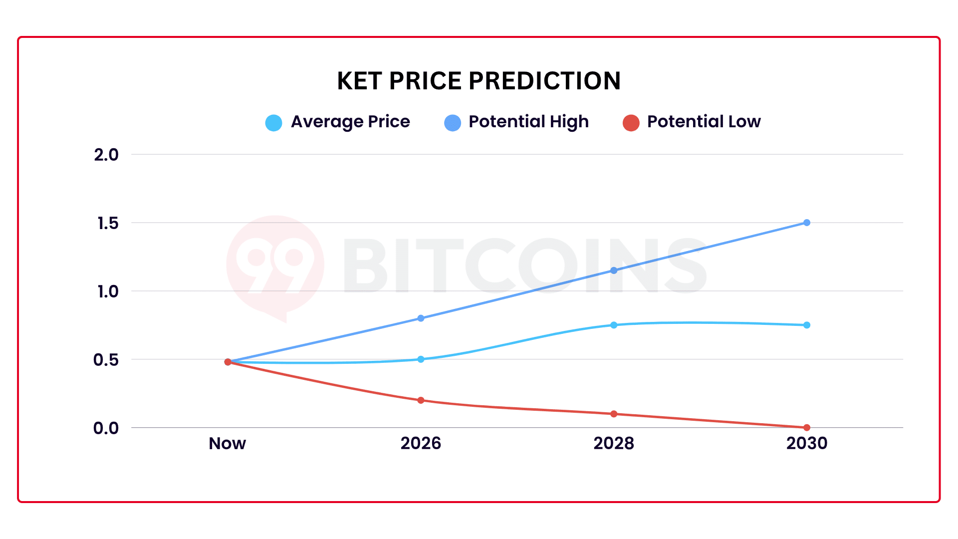KET Price Prediction