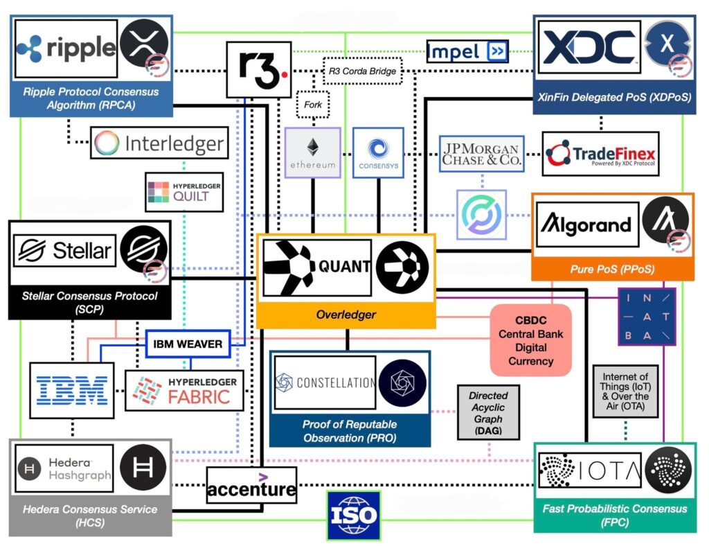 ISO 20022 blockchain coins