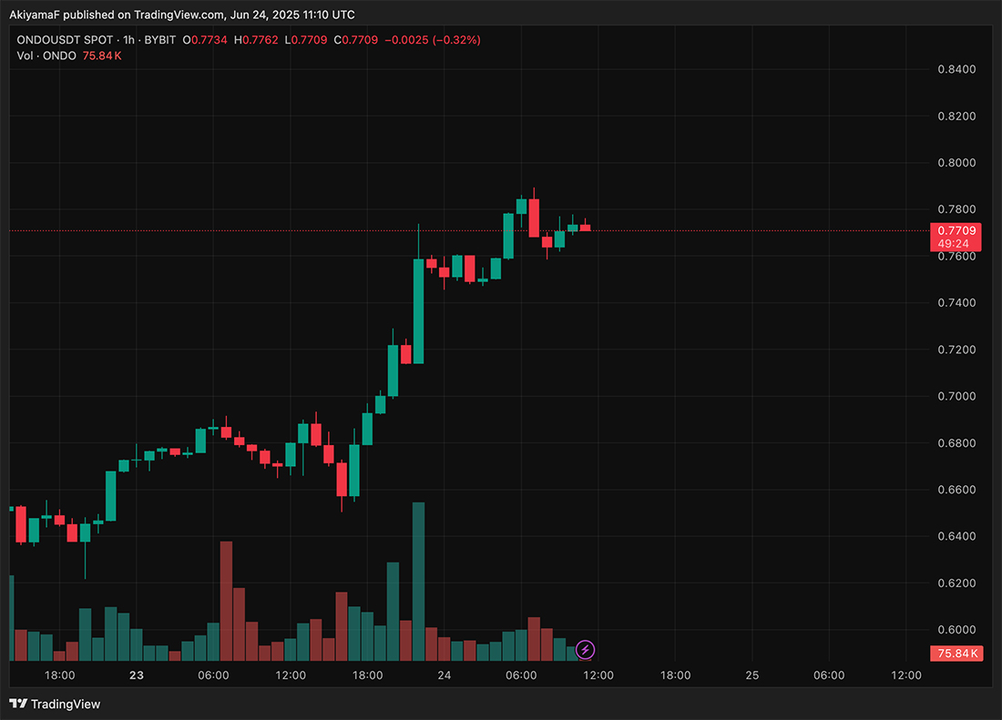 After a ceasefire announcement muted down fears of WW3, crypto assets prices recovers. Crypto is shaking off some geopolitical jitters.