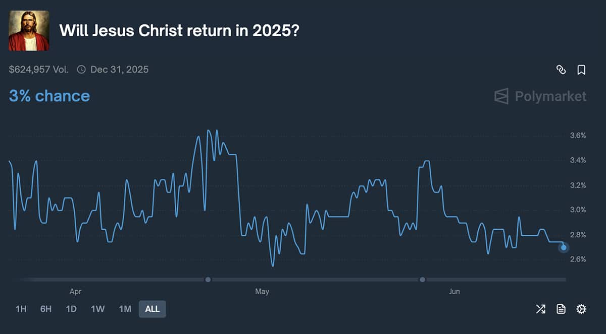 From politics, sports, economic shifts, and random thoughts, here are some of the most notable live predictions on Polymarket right now.