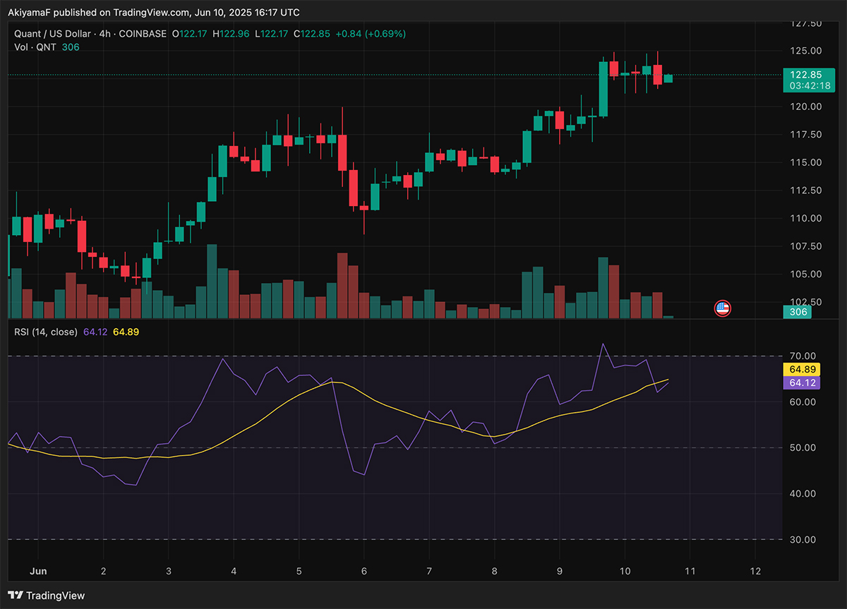 Quant (QNT) crypto is sitting pretty at slightly above $120. The big question, though, is whether it will smash past $200 by month’s end.