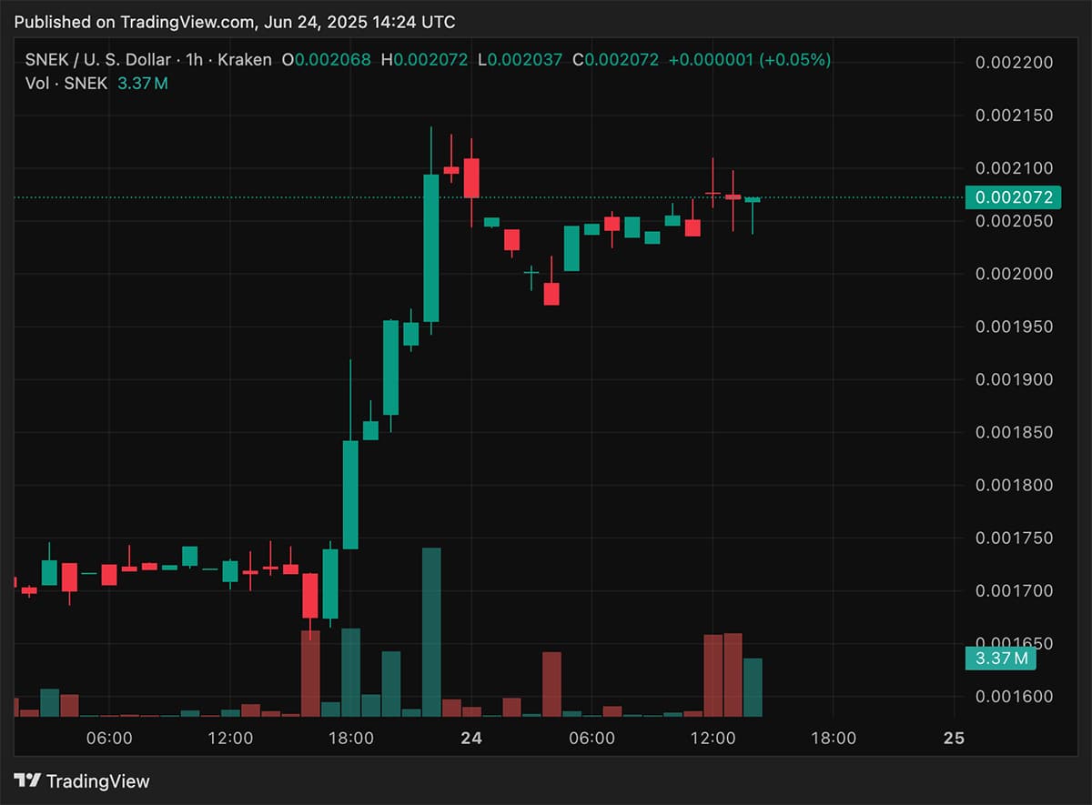Gorbagana (GOR), one of the best from hundreds of Solana crypto memecoins, is capitulating. It slipped to $26 million market cap, a 50% drop.