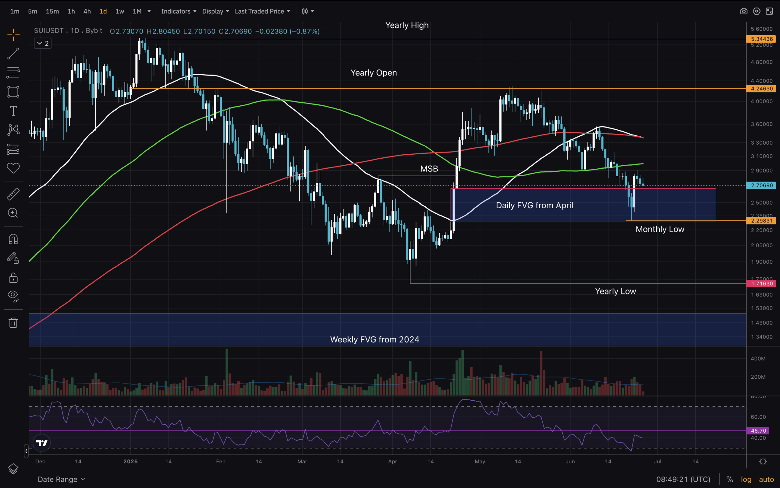 SUI Price is slow at the moment. Will the asset see new ATH? Read this technical analysis article to find out what the charts are saying.