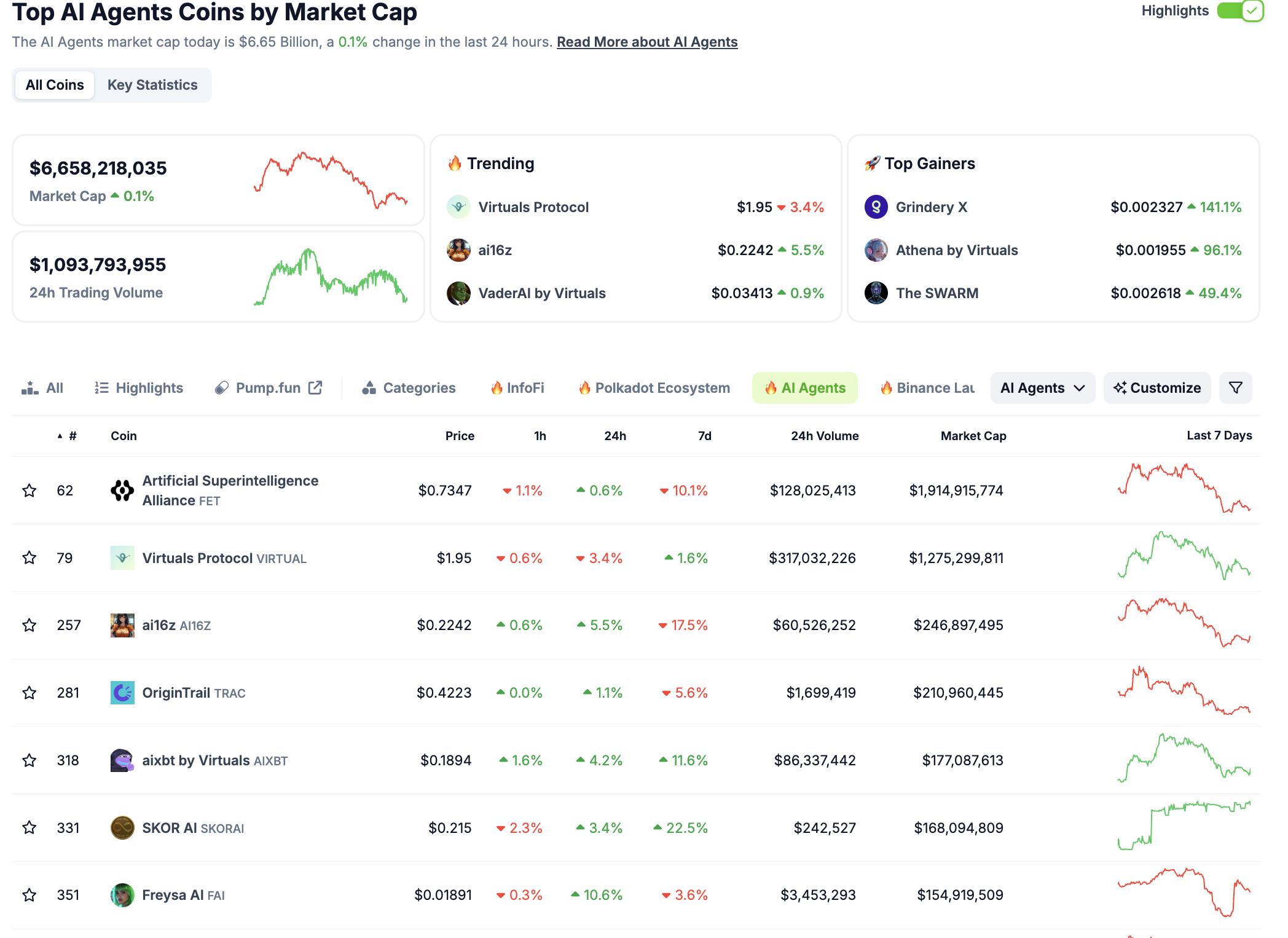 Freya AI Up 15% Overnight as AI Agents Continue to Fly High